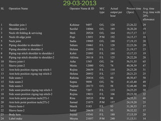 29-03-2013
SL Operation Name Operator Name & ID M/C
type
Actual
output per
hour
Process time
(3pcs)
Avg. time
Avg. time with
20%
allowance
1 Shoulder join-1 Kohinur 9497 O/L 120 23,26,22 29
2 Shoulder join-2 Soriful 18066 O/L 189 18,20,20 19
3 Neck rib folding & servicing Moli 20524 O/L 164 19,17,17 22
4 Neck rib edge joint Popi 13051 P/M 192 14,15,17 18
5 Neck joint Sadia 19905 O/L 180 17,19,15 20
6 Piping shoulder to shoulder-1 Sahara 18461 F/L 120 22,23,26 29
7 Piping shoulder to shoulder-2 Helena 21050 F/L 151 21,19,17 23
8 Piping top stitch shoulder to shoulder-1 Kobir 21093 F/L 180 15,17,15 19
9 Piping top stitch shoulder to shoulder-2 Aklima 20118 F/L 125 28,22,20 28
10 Sleeve joint-1 Asha 1545 O/L 54 56,51,55 65
11 Sleeve joint-2 Motin 12080 O/L 74 40,38,39 47
12 Arm hole position zigzag top stitch-1 Rojina 20659 F/L 110 20,23,28 31
13 Arm hole position zigzag top stitch-2 Helena 20952 F/L 137 20,21,23 25
14 Side seam-1 Rahima 20416 O/L 60 48,50,47 58
15 Side seam-2 Sopna 9898 O/L 70 41,43,40 49
16 Side seam-3 Najmul 20173 O/L 58 52,48,48 59
17 Side seam position zigzag top stitch-1 Panna 7207 F/L 115 24,25,25 30
18 Side seam position zigzag top stitch-2 Rojina 19031 F/L 106 29,23,30 32
19 Arm hole point position tack(2T)-1 Rina 20535 P/M 88 34,35,31 40
20 Arm hole point position tack(2T)-2 Samad 21075 P/M 137 24,19,20 25
21 Sleeve hem-1 Manik 5183 F/L 93 31,30,33 37
22 Sleeve hem-2 Sahid 20658 F/L 93 30,32,32 37
23 Body hem Joynal 19341 F/L 180 17,15,19 20
24 Label make Moyna 21057 P/M 240 11,13,11 14
 