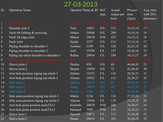 27-03-2013
SL Operation Name Operator Name & ID M/C
type
Actual
output per
hour
Process
time
(3pcs)
Avg. time
with 20%
allowance
1 Shoulder join-1 Roman 17371 O/L 138 22,24,21 26
2 Shoulder join-2 Tuni 19021 O/L 212 16,13,14 17
3 Neck rib folding & servicing Johura 20568 O/L 200 16,14,16 18
4 Neck rib edge joint Mukul 20918 P/M 225 14,12,12 16
5 Neck joint Sajida 3357 O/L 212 15,13,14 17
6 Piping shoulder to shoulder-1 Taslima 2199 F/L 120 26,23,25 30
7 Piping shoulder to shoulder-2 Arif 19799 F/L 157 18,20,18 23
8 Piping top stitch shoulder to shoulder-1 Rekha 20954 F/L 189 16,15,17 19
9 Piping top stitch shoulder to shoulder-2 Alal 3011 F/L 124 24,25,24 29
10 Sleeve joint-1 Hasina 850 O/L 68 44,46,43 53
11 Sleeve joint-2 Shapla 19930 O/L 72 42,40,43 50
12 Arm hole position zigzag top stitch-1 Helena 18332 F/L 116 28,26,23 31
13 Arm hole position zigzag top stitch-2 Afsana 20922 F/L 113 26,29,27 32
14 Side seam-1 Laboni 20145 O/L 65 48,44,45 55
15 Side seam-2 Ashiq 19659 O/L 68 44,42,45 53
16 Side seam-3 Parvin 3360 O/L 72 41,42,44 50
17 Side seam position zigzag top stitch-1 Mukta 2124 F/L 116 27,25,26 31
18 Side seam position zigzag top stitch-2 Alpona 19564 F/L 129 23,24,22 28
19 Arm hole point position tack(2T)-1 Khaleda 20878 P/M 106 28,30,27 34
20 Arm hole point position tack(2T)-2 Hameed 7495 P/M 116 24,25,23 31
21 Sleeve hem-1 Sayeed 20871 F/L 113 25,28,28 32
22 Sleeve hem-2 Hasan 20414 F/L 103 30,28,29 35
 