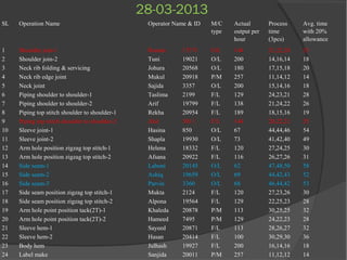 28-03-2013
SL Operation Name Operator Name & ID M/C
type
Actual
output per
hour
Process
time
(3pcs)
Avg. time
with 20%
allowance
1 Shoulder join-1 Roman 17371 O/L 144 21,22,20 25
2 Shoulder join-2 Tuni 19021 O/L 200 14,16,14 18
3 Neck rib folding & servicing Johura 20568 O/L 180 17,15,18 20
4 Neck rib edge joint Mukul 20918 P/M 257 11,14,12 14
5 Neck joint Sajida 3357 O/L 200 15,14,16 18
6 Piping shoulder to shoulder-1 Taslima 2199 F/L 129 24,23,21 28
7 Piping shoulder to shoulder-2 Arif 19799 F/L 138 21,24,22 26
8 Piping top stitch shoulder to shoulder-1 Rekha 20954 F/L 189 18,15,16 19
9 Piping top stitch shoulder to shoulder-2 Alal 3011 F/L 144 20,22,21 25
10 Sleeve joint-1 Hasina 850 O/L 67 44,44,46 54
11 Sleeve joint-2 Shapla 19930 O/L 73 41,42,40 49
12 Arm hole position zigzag top stitch-1 Helena 18332 F/L 120 27,24,25 30
13 Arm hole position zigzag top stitch-2 Afsana 20922 F/L 116 26,27,26 31
14 Side seam-1 Laboni 20145 O/L 62 47,48,50 58
15 Side seam-2 Ashiq 19659 O/L 69 44,42,43 52
16 Side seam-3 Parvin 3360 O/L 68 46,44,42 53
17 Side seam position zigzag top stitch-1 Mukta 2124 F/L 120 27,23,26 30
18 Side seam position zigzag top stitch-2 Alpona 19564 F/L 129 22,25,23 28
19 Arm hole point position tack(2T)-1 Khaleda 20878 P/M 113 30,25,25 32
20 Arm hole point position tack(2T)-2 Hameed 7495 P/M 129 24,22,23 28
21 Sleeve hem-1 Sayeed 20871 F/L 113 28,26,27 32
22 Sleeve hem-2 Hasan 20414 F/L 100 30,29,30 36
23 Body hem Julhash 19927 F/L 200 16,14,16 18
24 Label make Sanjida 20011 P/M 257 11,12,12 14
 