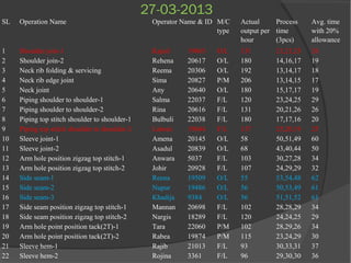 27-03-2013
SL Operation Name Operator Name & ID M/C
type
Actual
output per
hour
Process
time
(3pcs)
Avg. time
with 20%
allowance
1 Shoulder join-1 Kajoil 19865 O/L 131 21,21,23 26
2 Shoulder join-2 Rehena 20617 O/L 180 14,16,17 19
3 Neck rib folding & servicing Reema 20306 O/L 192 13,14,17 18
4 Neck rib edge joint Sima 20827 P/M 206 13,14,15 17
5 Neck joint Any 20640 O/L 180 15,17,17 19
6 Piping shoulder to shoulder-1 Salma 22037 F/L 120 23,24,25 29
7 Piping shoulder to shoulder-2 Rina 20616 F/L 131 20,21,26 26
8 Piping top stitch shoulder to shoulder-1 Bulbuli 22038 F/L 180 17,17,16 20
9 Piping top stitch shoulder to shoulder-2 Laboni 19044 F/L 137 25,20,19 25
10 Sleeve joint-1 Amena 20145 O/L 58 50,51,49 60
11 Sleeve joint-2 Asadul 20839 O/L 68 43,40,44 50
12 Arm hole position zigzag top stitch-1 Anwara 5037 F/L 103 30,27,28 34
13 Arm hole position zigzag top stitch-2 Johir 20928 F/L 107 24,29,29 32
14 Side seam-1 Reena 19509 O/L 55 53,54,48 62
15 Side seam-2 Nupur 19486 O/L 56 50,53,49 61
16 Side seam-3 Khadija 9384 O/L 56 51,51,52 61
17 Side seam position zigzag top stitch-1 Mannan 20698 F/L 102 28,28,29 34
18 Side seam position zigzag top stitch-2 Nargis 18289 F/L 120 24,24,25 29
19 Arm hole point position tack(2T)-1 Tara 22060 P/M 102 28,29,26 34
20 Arm hole point position tack(2T)-2 Rabea 19874 P/M 115 23,24,29 30
21 Sleeve hem-1 Rajib 21013 F/L 93 30,33,31 37
22 Sleeve hem-2 Rojina 3361 F/L 96 29,30,30 36
 
