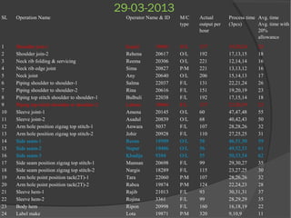 29-03-2013
SL Operation Name Operator Name & ID M/C
type
Actual
output per
hour
Process time
(3pcs)
Avg. time
Avg. time with
20%
allowance
1 Shoulder join-1 Kajoil 19865 O/L 137 19,20,24 25
2 Shoulder join-2 Rehena 20617 O/L 192 17,13,15 18
3 Neck rib folding & servicing Reema 20306 O/L 221 12,14,14 16
4 Neck rib edge joint Sima 20827 P/M 221 13,13,12 16
5 Neck joint Any 20640 O/L 206 15,14,13 17
6 Piping shoulder to shoulder-1 Salma 22037 F/L 131 22,21,24 26
7 Piping shoulder to shoulder-2 Rina 20616 F/L 151 19,20,19 23
8 Piping top stitch shoulder to shoulder-1 Bulbuli 22038 F/L 192 17,15,14 18
9 Piping top stitch shoulder to shoulder-2 Laboni 19044 F/L 137 23,20,19 25
10 Sleeve joint-1 Amena 20145 O/L 60 47,47,48 55
11 Sleeve joint-2 Asadul 20839 O/L 68 40,42,43 50
12 Arm hole position zigzag top stitch-1 Anwara 5037 F/L 107 28,28,26 32
13 Arm hole position zigzag top stitch-2 Johir 20928 F/L 110 27,25,25 31
14 Side seam-1 Reena 19509 O/L 58 46,51,50 59
15 Side seam-2 Nupur 19486 O/L 56 49,52,53 61
16 Side seam-3 Khadija 9384 O/L 55 50,53,54 62
17 Side seam position zigzag top stitch-1 Mannan 20698 F/L 99 29,30,27 35
18 Side seam position zigzag top stitch-2 Nargis 18289 F/L 115 23,27,25 30
19 Arm hole point position tack(2T)-1 Tara 22060 P/M 107 28,26,26 32
20 Arm hole point position tack(2T)-2 Rabea 19874 P/M 124 22,24,23 28
21 Sleeve hem-1 Rajib 21013 F/L 93 30,31,31 37
22 Sleeve hem-2 Rojina 3361 F/L 99 28,29,29 35
23 Body hem Ripon 20998 F/L 160 16,18,19 22
24 Label make Lota 19871 P/M 320 9,10,9 11
 