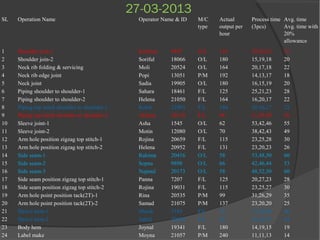 27-03-2013
SL Operation Name Operator Name & ID M/C
type
Actual
output per
hour
Process time
(3pcs)
Avg. time
Avg. time with
20%
allowance
1 Shoulder join-1 Kohinur 9497 O/L 110 29,26,23 31
2 Shoulder join-2 Soriful 18066 O/L 180 15,19,18 20
3 Neck rib folding & servicing Moli 20524 O/L 164 20,17,18 22
4 Neck rib edge joint Popi 13051 P/M 192 14,13,17 18
5 Neck joint Sadia 19905 O/L 180 16,15,19 20
6 Piping shoulder to shoulder-1 Sahara 18461 F/L 125 25,21,23 28
7 Piping shoulder to shoulder-2 Helena 21050 F/L 164 16,20,17 22
8 Piping top stitch shoulder to shoulder-1 Kobir 21093 F/L 164 20,16,17 22
9 Piping top stitch shoulder to shoulder-2 Aklima 20118 F/L 96 31,29,30 36
10 Sleeve joint-1 Asha 1545 O/L 62 53,42,46 55
11 Sleeve joint-2 Motin 12080 O/L 70 38,42,43 49
12 Arm hole position zigzag top stitch-1 Rojina 20659 F/L 115 23,25,28 30
13 Arm hole position zigzag top stitch-2 Helena 20952 F/L 131 23,20,23 26
14 Side seam-1 Rahima 20416 O/L 58 53,48,50 60
15 Side seam-2 Sopna 9898 O/L 66 42,46,44 53
16 Side seam-3 Najmul 20173 O/L 58 48,52,50 60
17 Side seam position zigzag top stitch-1 Panna 7207 F/L 125 20,27,23 28
18 Side seam position zigzag top stitch-2 Rojina 19031 F/L 115 23,25,27 30
19 Arm hole point position tack(2T)-1 Rina 20535 P/M 99 31,26,29 35
20 Arm hole point position tack(2T)-2 Samad 21075 P/M 137 23,20,20 25
21 Sleeve hem-1 Manik 5183 F/L 76 37,38,40 46
22 Sleeve hem-2 Sahid 20658 F/L 82 36,33,35 42
23 Body hem Joynal 19341 F/L 180 14,19,15 19
24 Label make Moyna 21057 P/M 240 11,11,13 14
 
