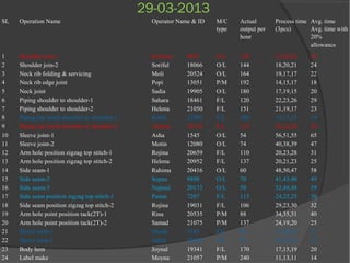 29-03-2013
SL Operation Name Operator Name & ID M/C
type
Actual
output per
hour
Process time
(3pcs)
Avg. time
Avg. time with
20%
allowance
1 Shoulder join-1 Kohinur 9497 O/L 120 23,26,22 29
2 Shoulder join-2 Soriful 18066 O/L 144 18,20,21 24
3 Neck rib folding & servicing Moli 20524 O/L 164 19,17,17 22
4 Neck rib edge joint Popi 13051 P/M 192 14,15,17 18
5 Neck joint Sadia 19905 O/L 180 17,19,15 20
6 Piping shoulder to shoulder-1 Sahara 18461 F/L 120 22,23,26 29
7 Piping shoulder to shoulder-2 Helena 21050 F/L 151 21,19,17 23
8 Piping top stitch shoulder to shoulder-1 Kobir 21093 F/L 180 15,17,15 19
9 Piping top stitch shoulder to shoulder-2 Aklima 20118 F/L 125 28,22,20 28
10 Sleeve joint-1 Asha 1545 O/L 54 56,51,55 65
11 Sleeve joint-2 Motin 12080 O/L 74 40,38,39 47
12 Arm hole position zigzag top stitch-1 Rojina 20659 F/L 110 20,23,28 31
13 Arm hole position zigzag top stitch-2 Helena 20952 F/L 137 20,21,23 25
14 Side seam-1 Rahima 20416 O/L 60 48,50,47 58
15 Side seam-2 Sopna 9898 O/L 70 41,43,40 49
16 Side seam-3 Najmul 20173 O/L 58 52,48,48 59
17 Side seam position zigzag top stitch-1 Panna 7207 F/L 115 24,25,25 30
18 Side seam position zigzag top stitch-2 Rojina 19031 F/L 106 29,23,30 32
19 Arm hole point position tack(2T)-1 Rina 20535 P/M 88 34,35,31 40
20 Arm hole point position tack(2T)-2 Samad 21075 P/M 137 24,19,20 25
21 Sleeve hem-1 Manik 5183 F/L 93 31,30,33 37
22 Sleeve hem-2 Sahid 20658 F/L 93 30,32,32 37
23 Body hem Joynal 19341 F/L 170 17,15,19 20
24 Label make Moyna 21057 P/M 240 11,13,11 14
 