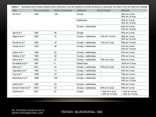 DR. PETERSON XAVIER DA SILVA
MEDPETERSON@HOTMAIL.COM TRATADO NEUROIRURIGA - SBN
 