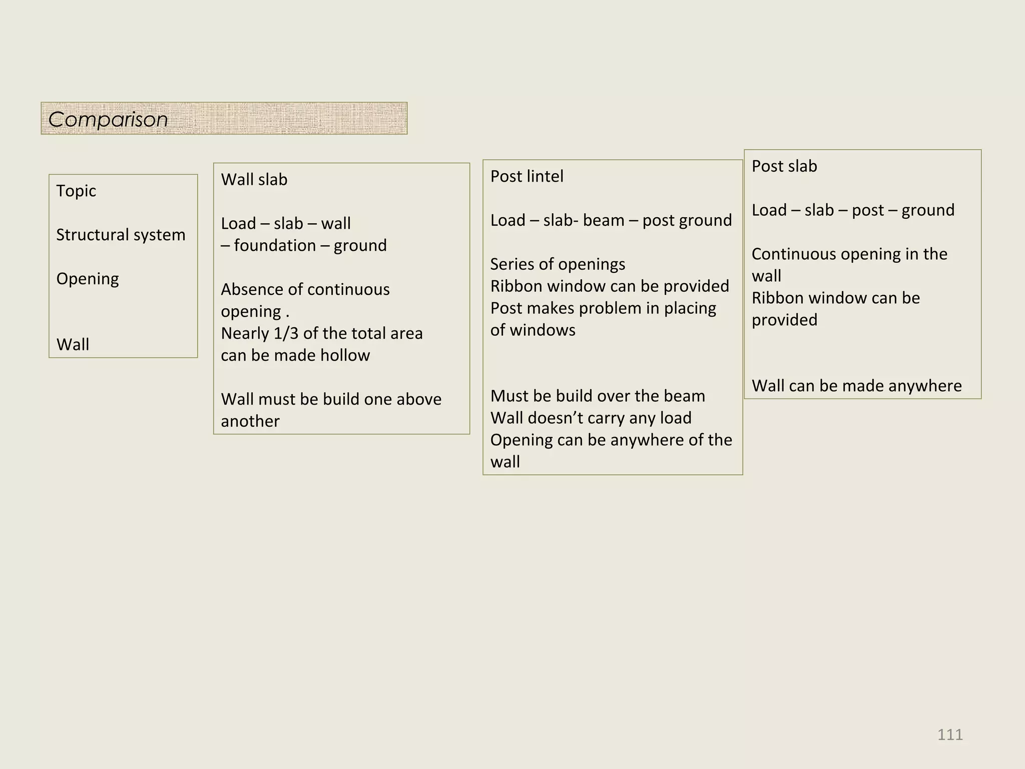 Comparison
Topic
Structural system
Opening
Wall
Wall slab
Load – slab – wall
– foundation – ground
Absence of continuous
opening .
Nearly 1/3 of the total area
can be made hollow
Wall must be build one above
another
Post lintel
Load – slab- beam – post ground
Series of openings
Ribbon window can be provided
Post makes problem in placing
of windows
Must be build over the beam
Wall doesn’t carry any load
Opening can be anywhere of the
wall
Post slab
Load – slab – post – ground
Continuous opening in the
wall
Ribbon window can be
provided
Wall can be made anywhere
111
 