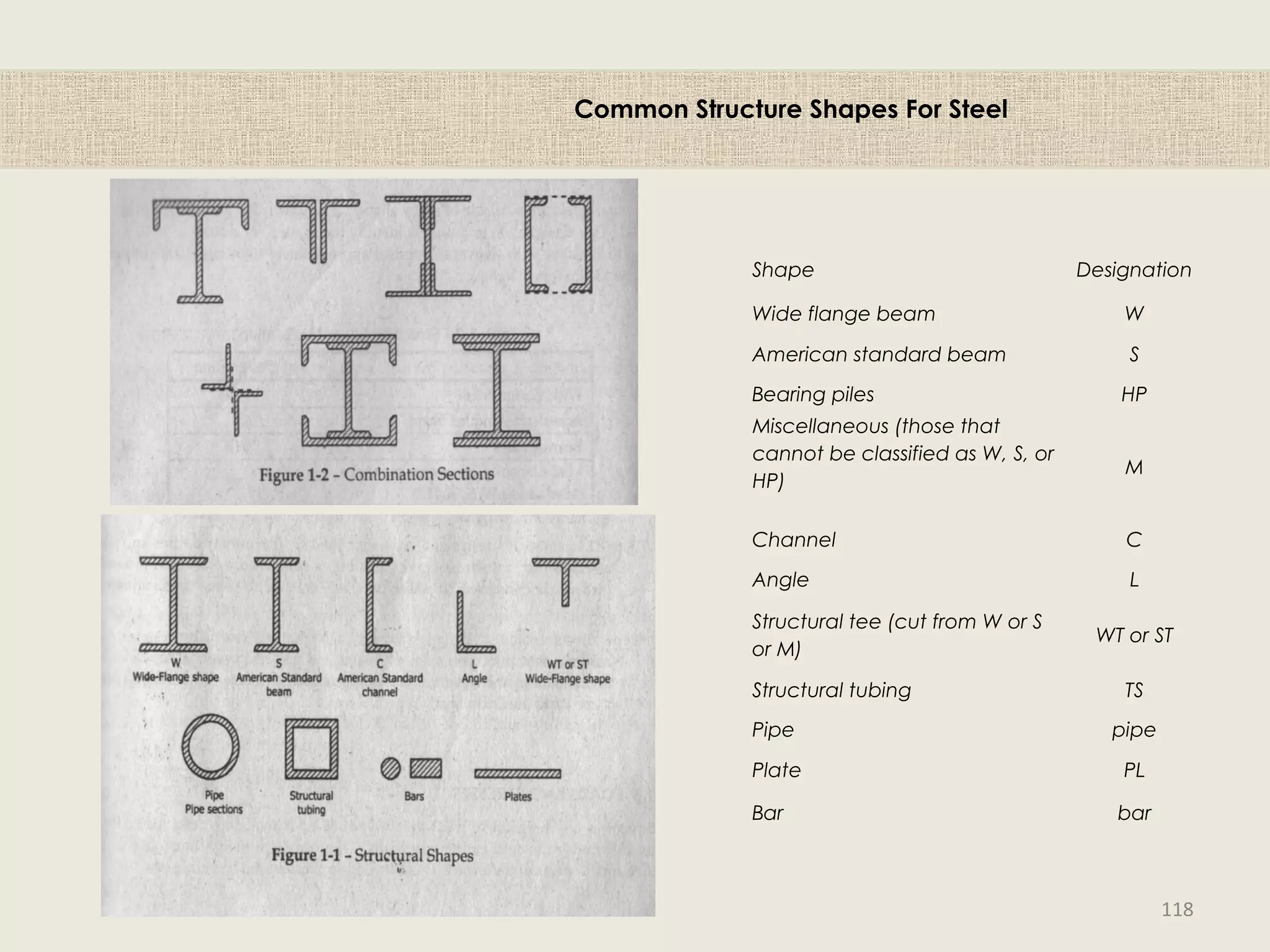 Shape Designation
Wide flange beam W
American standard beam S
Bearing piles HP
Miscellaneous (those that
cannot be classified as W, S, or
HP)
M
Channel C
Angle L
Structural tee (cut from W or S
or M)
WT or ST
Structural tubing TS
Pipe pipe
Plate PL
Bar bar
Common Structure Shapes For Steel
118
 
