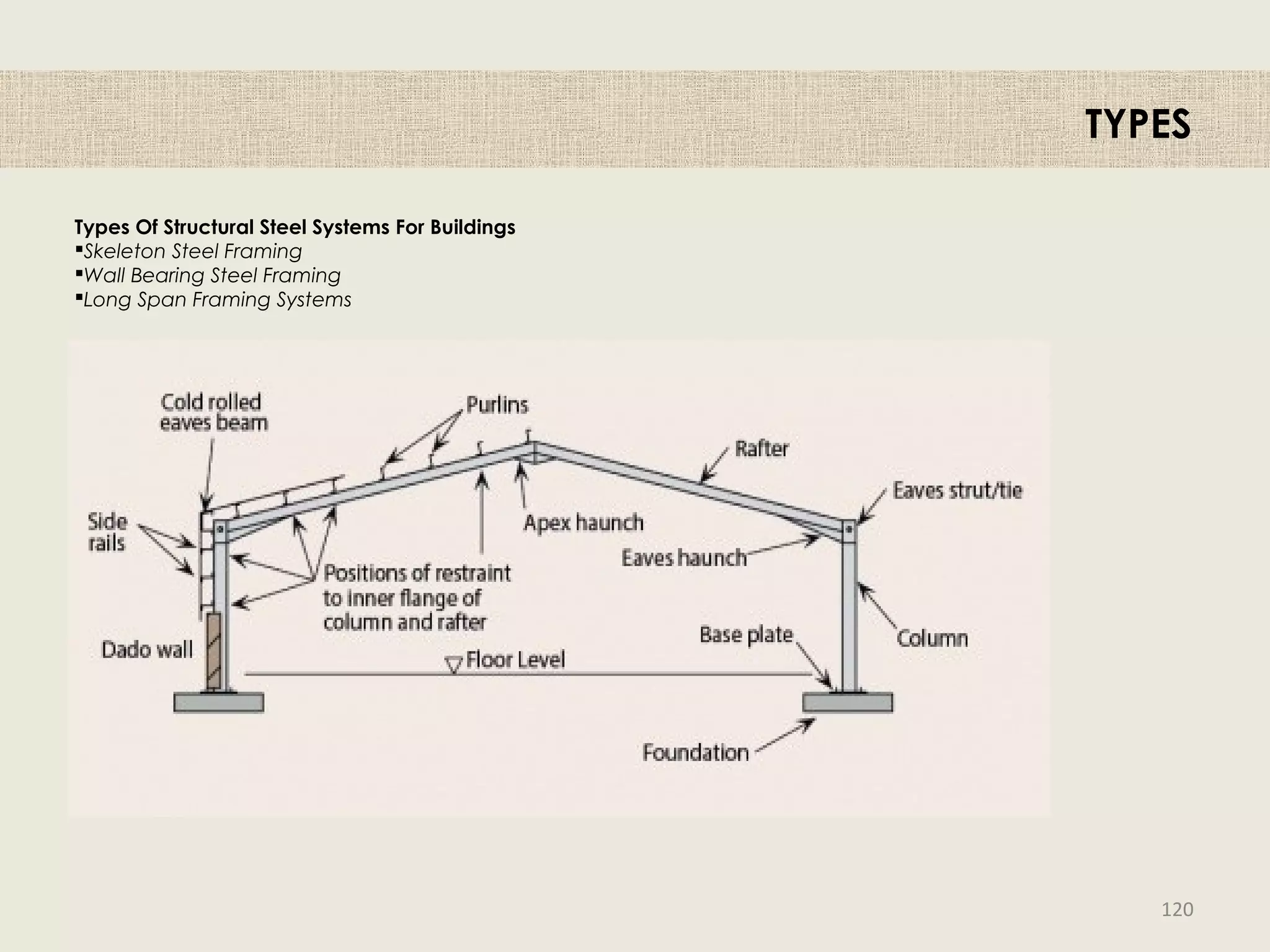 Types Of Structural Steel Systems For Buildings
Skeleton Steel Framing
Wall Bearing Steel Framing
Long Span Framing Systems
TYPES
120
 
