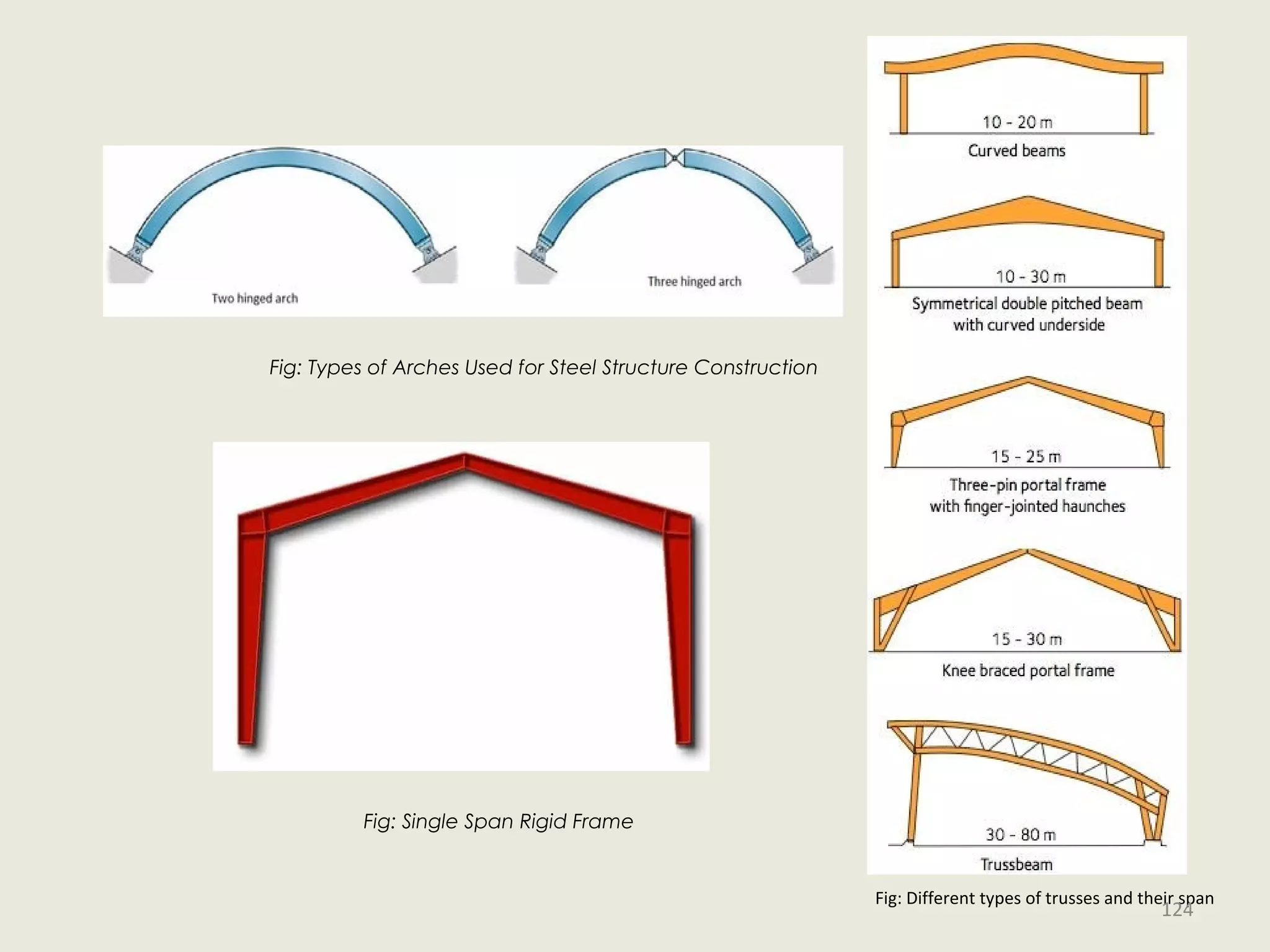 Fig: Types of Arches Used for Steel Structure Construction
Fig: Single Span Rigid Frame
Fig: Different types of trusses and their span
124
 