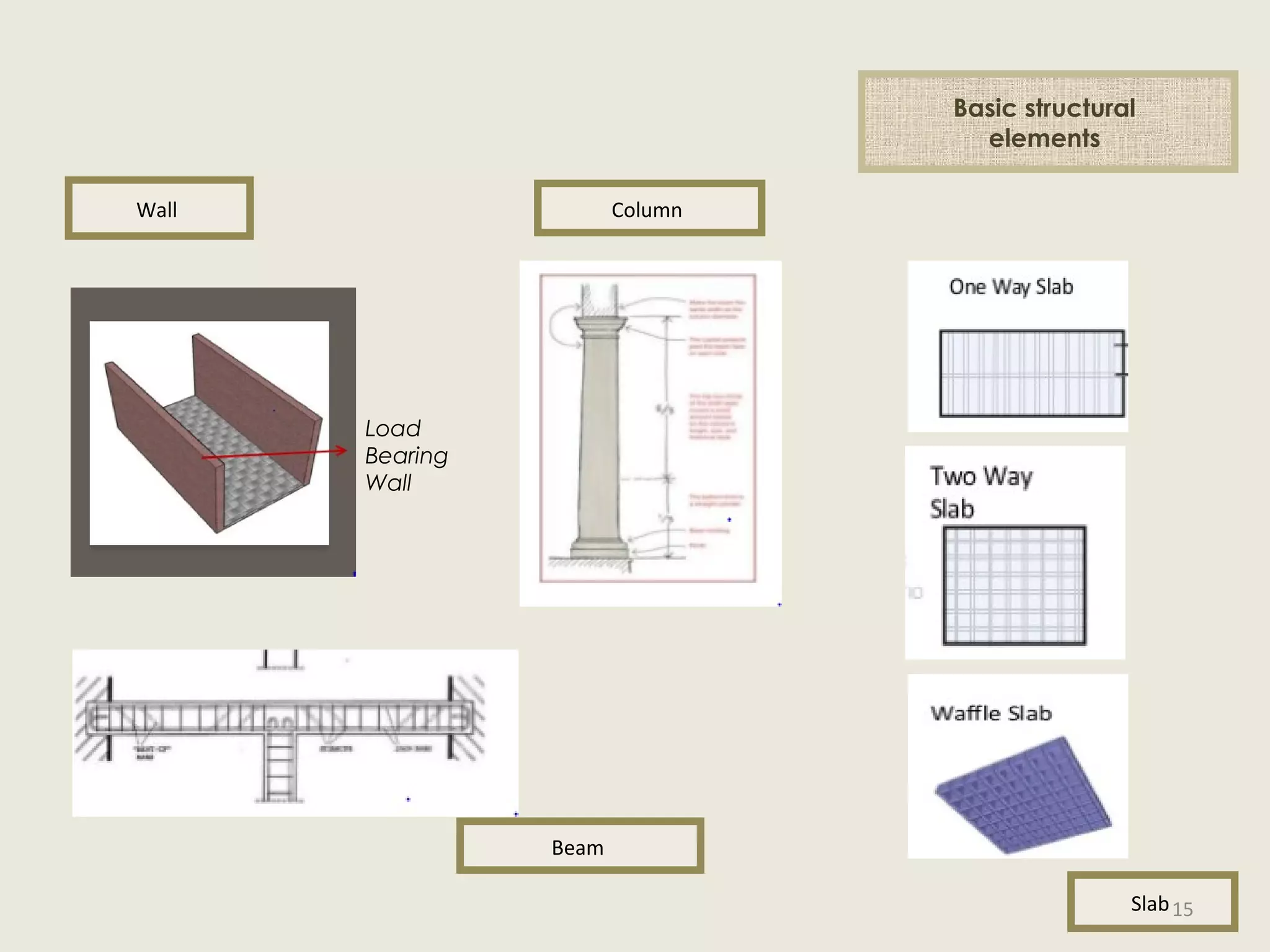 Basic structural
elements
Wall
Slab
Load
Bearing
Wall
Column
Beam
15
 