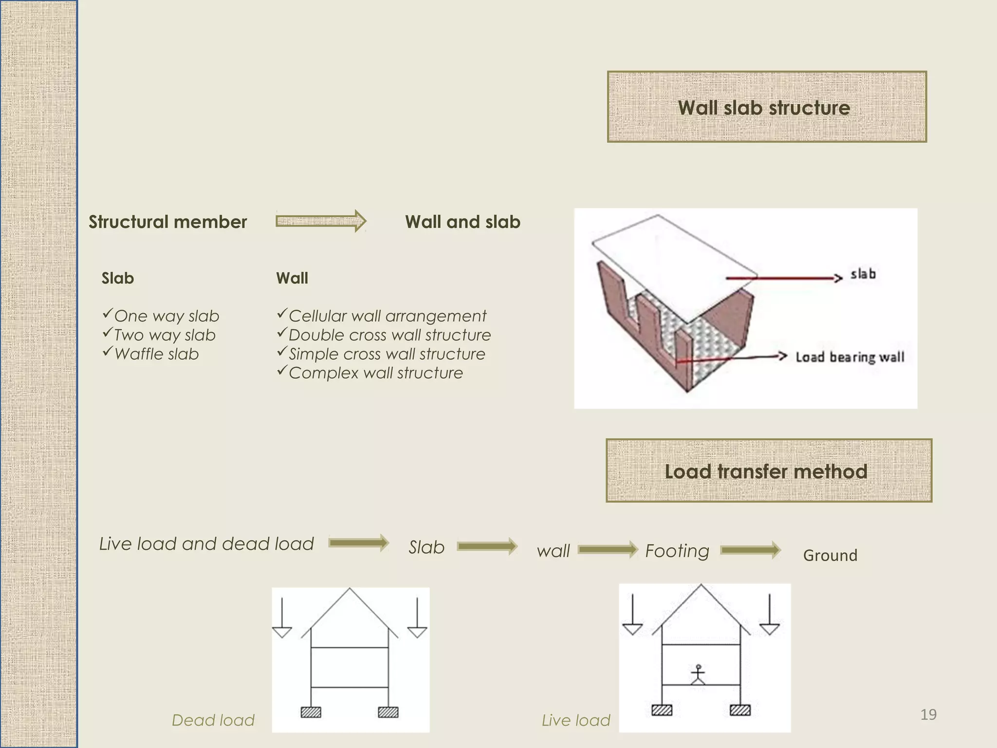 Structural member
Wall slab structure
Wall and slab
Slab
One way slab
Two way slab
Waffle slab
Wall
Cellular wall arrangement
Double cross wall structure
Simple cross wall structure
Complex wall structure
Load transfer method
Live load and dead load Slab wall Footing Ground
Dead load Live load 19
 