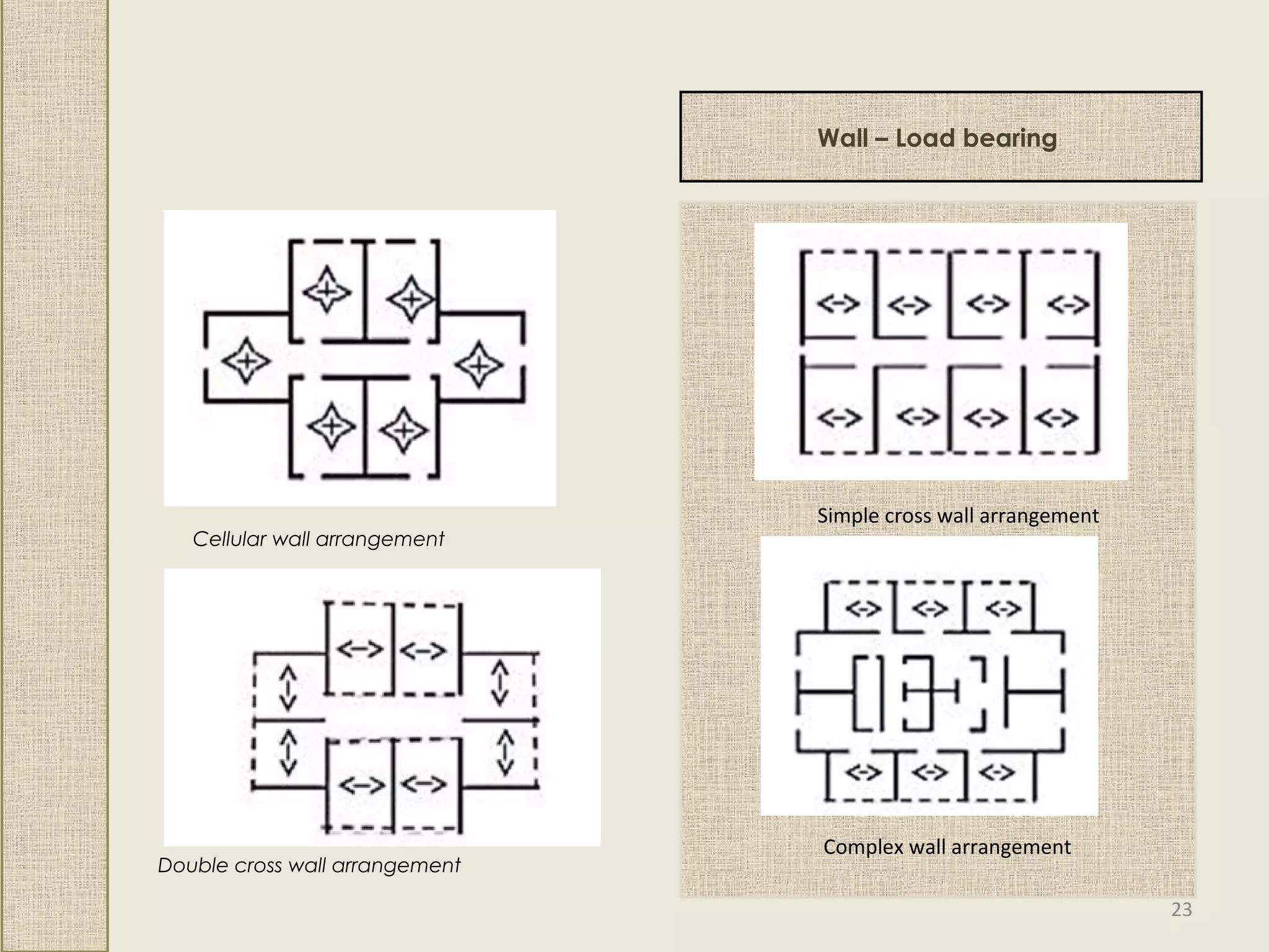 Wall – Load bearing
Cellular wall arrangement
Simple cross wall arrangement
Double cross wall arrangement
Complex wall arrangement
23
 