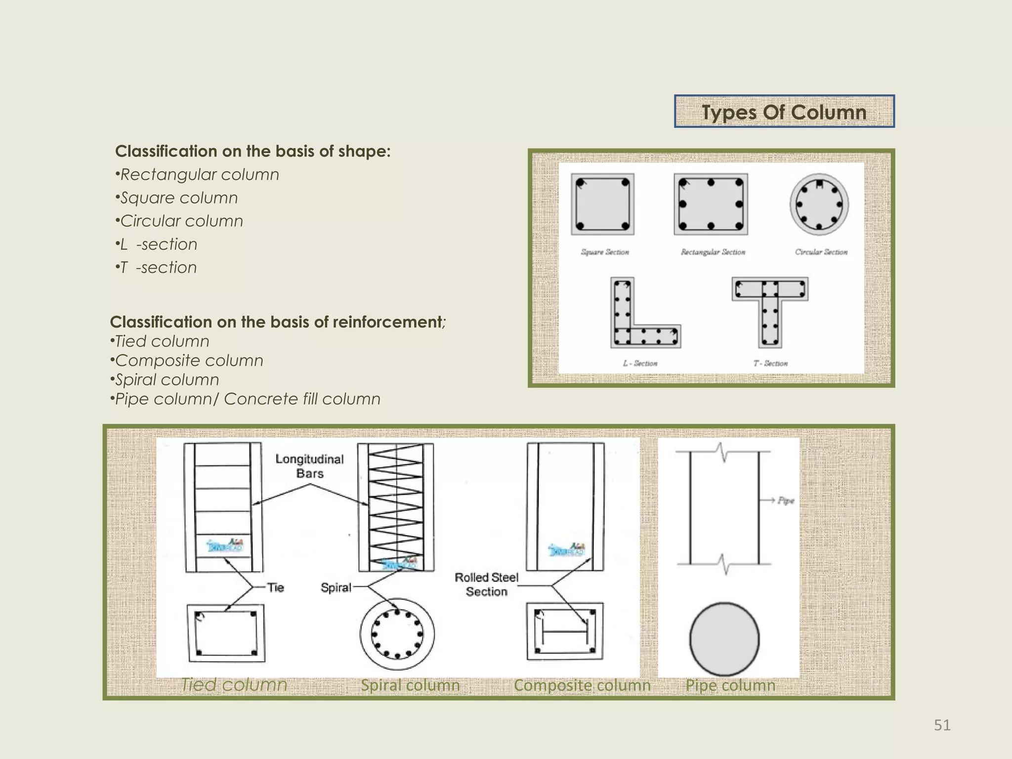 Classification on the basis of shape:
•Rectangular column
•Square column
•Circular column
•L -section
•T -section
Types Of Column
Classification on the basis of reinforcement;
•Tied column
•Composite column
•Spiral column
•Pipe column/ Concrete fill column
Tied column Spiral column Composite column Pipe column
51
 