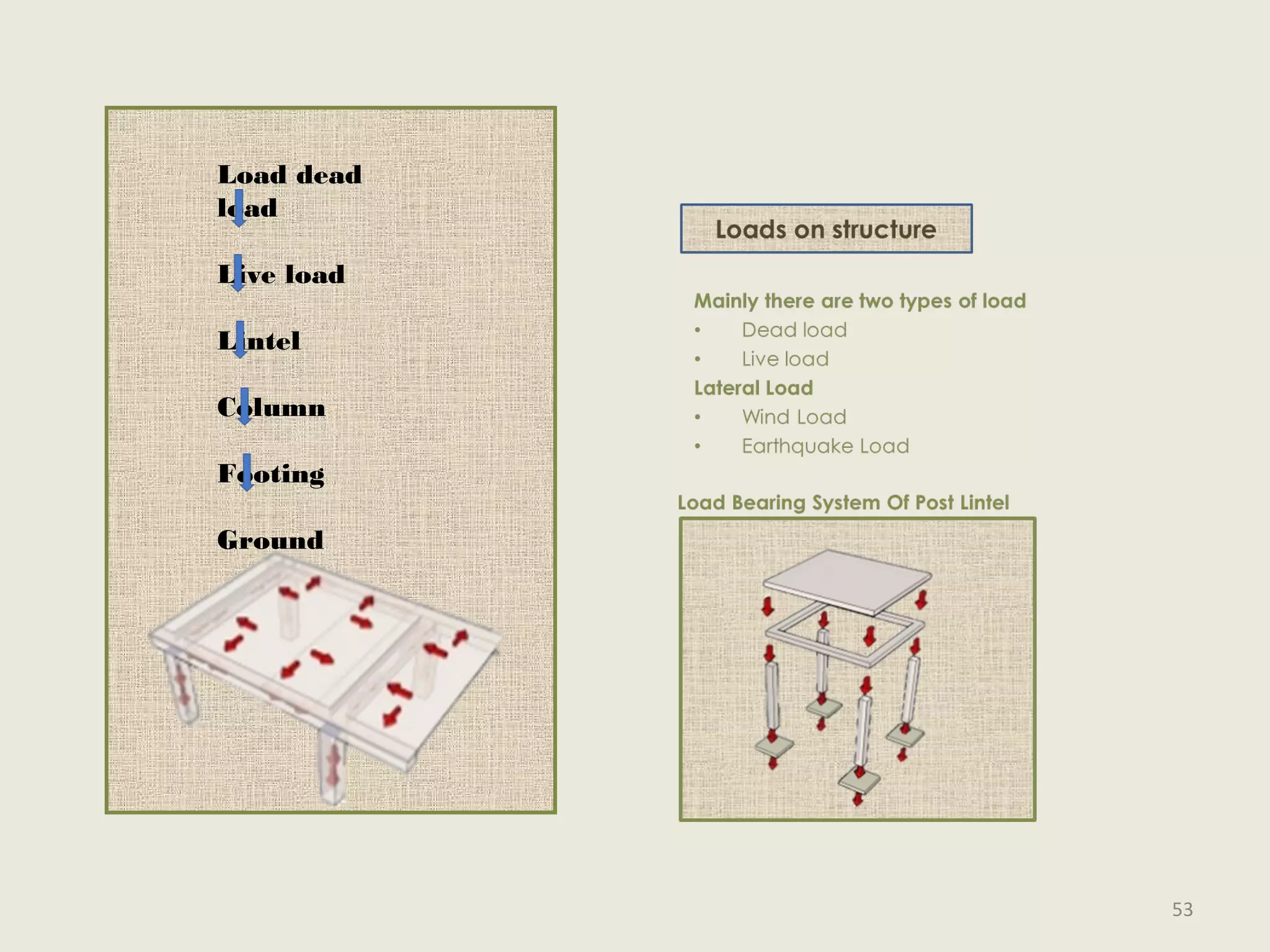 Load dead
load
Live load
Lintel
Column
Footing
Ground
53
 