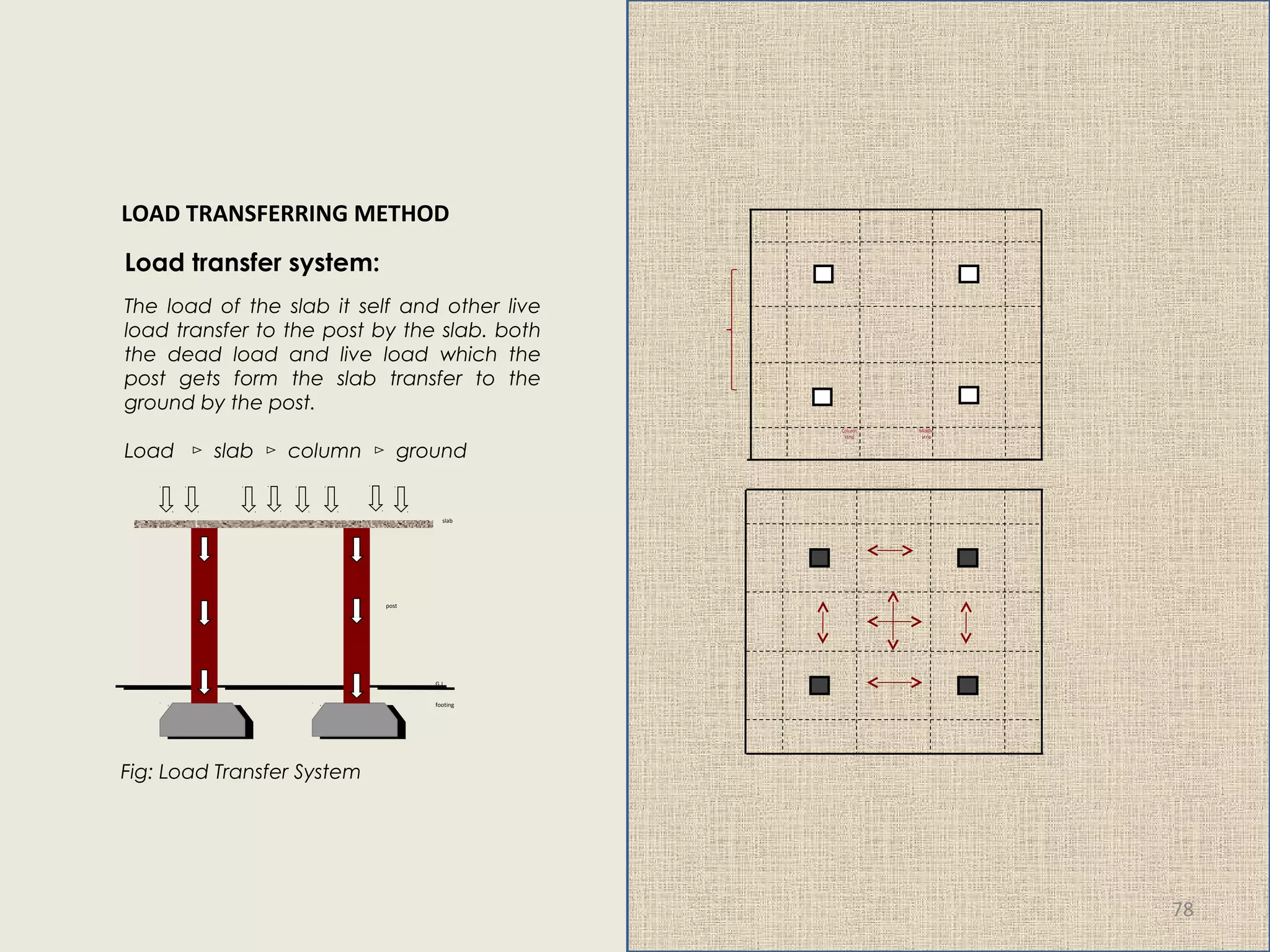 Fig: Load Transfer System
Load transfer system:
The load of the slab it self and other live
load transfer to the post by the slab. both
the dead load and live load which the
post gets form the slab transfer to the
ground by the post.
Load slab column ground▻ ▻ ▻
LOAD TRANSFERRING METHOD
slab
post
G.L.
footing
L
Middle
strip
Column
strip
78
 
