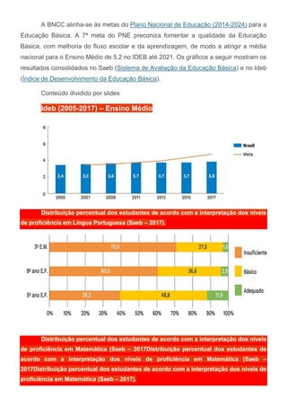 A BNCC alinha-se às metas do Plano Nacional de Educação (2014-2024) para a
Educação Básica. A 7ª meta do PNE preconiza fomentar a qualidade da Educação
Básica, com melhoria do fluxo escolar e da aprendizagem, de modo a atingir a média
nacional para o Ensino Médio de 5,2 no IDEB até 2021. Os gráficos a seguir mostram os
resultados consolidados no Saeb (Sistema de Avaliação da Educação Básica) e no Ideb
(Índice de Desenvolvimento da Educação Básica).
Conteúdo dividido por slides
Ideb (2005-2017) – Ensino Médio
Distribuição percentual dos estudantes de acordo com a interpretação dos níveis
de proficiência em Língua Portuguesa (Saeb – 2017).
Distribuição percentual dos estudantes de acordo com a interpretação dos níveis
de proficiência em Matemática (Saeb – 2017Distribuição percentual dos estudantes de
acordo com a interpretação dos níveis de proficiência em Matemática (Saeb –
2017Distribuição percentual dos estudantes de acordo com a interpretação dos níveis de
proficiência em Matemática (Saeb – 2017).
 