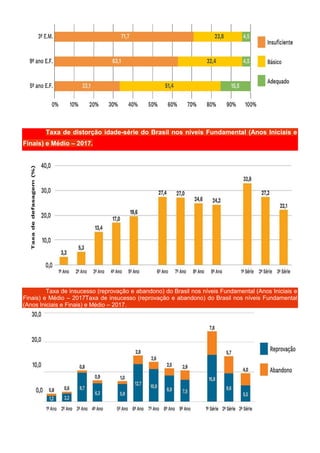 Taxa de distorção idade-série do Brasil nos níveis Fundamental (Anos Iniciais e
Finais) e Médio – 2017.
Taxa de insucesso (reprovação e abandono) do Brasil nos níveis Fundamental (Anos Iniciais e
Finais) e Médio – 2017Taxa de insucesso (reprovação e abandono) do Brasil nos níveis Fundamental
(Anos Iniciais e Finais) e Médio – 2017.
 