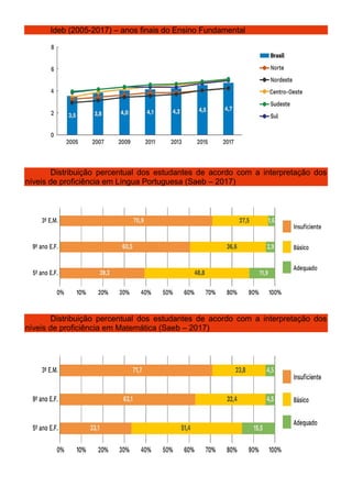 Ideb (2005-2017) – anos finais do Ensino Fundamental
Distribuição percentual dos estudantes de acordo com a interpretação dos
níveis de proficiência em Língua Portuguesa (Saeb – 2017)
Distribuição percentual dos estudantes de acordo com a interpretação dos
níveis de proficiência em Matemática (Saeb – 2017)
 