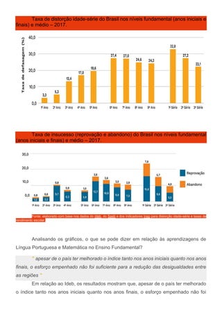 Taxa de distorção idade-série do Brasil nos níveis fundamental (anos iniciais e
finais) e médio – 2017.
Taxa de insucesso (reprovação e abandono) do Brasil nos níveis fundamental
(anos iniciais e finais) e médio – 2017.
Fonte: elaborado com base nos dados do Ideb, do Saeb e dos indicadores Inep para distorção idade-série e taxas de
rendimento escolar.
Analisando os gráficos, o que se pode dizer em relação às aprendizagens de
Língua Portuguesa e Matemática no Ensino Fundamental?
" apesar de o país ter melhorado o índice tanto nos anos iniciais quanto nos anos
finais, o esforço empenhado não foi suficiente para a redução das desigualdades entre
as regiões "
Em relação ao Ideb, os resultados mostram que, apesar de o país ter melhorado
o índice tanto nos anos iniciais quanto nos anos finais, o esforço empenhado não foi
 