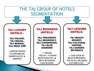 THE TAJ GROUP OF HOTELS
SEGMENTATION
TAJ LUXURY
HOTELS –
TAJ PALACE,
TAJ MAHAL,
TAJ BENGAL,
TAJ WEST END
 OFFER FINEST
STANDARD OF
HOSPITALITY &
SERVICE
TAJ BUSINESS
HOTELS:
TAJ PRESIDENT,
TAJ RESIDENCY,
TAJ CONNEMARA,
TAJ BLUE
DIAMOND
 OFFER
MULTI – CUISINE
RESTAURANTS &
BEST BUSINESS
FASCILITIES
TAJ LEISURE
HOTELS:
TAJ BEACH
RESORT,
TAJ CULTURAL
CENTRE,
TAJ GARDEN
RETREATS
 LOCATED AT
BEACH RESORTS,
PALACES, PILGRIM
CENTRES ETC.
 