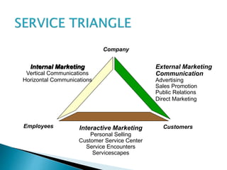 Internal Marketing
Vertical Communications
Horizontal Communications
Interactive Marketing
Personal Selling
Customer Service Center
Service Encounters
Servicescapes
External Marketing
Communication
Advertising
Sales Promotion
Public Relations
Direct Marketing
Company
CustomersEmployees
 
