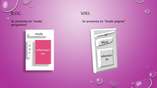 Comparación del Blog con la Wiki... Blog vs Wiki | PPTX