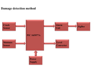 Structural health monitoring system an embedded system approach | PPTX ...