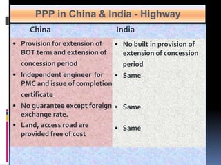 China India
PPP in China & India - Highway
• Provision for extension of
BOT term and extension of
concession period.
• Independent engineer for
PMC and issue of completion
certificate.
• No guarantee except foreign
exchange rate.
• Land, access road are
provided free of cost
• No built in provision of
extension of concession
period.
• Same
• Same
• Same
 