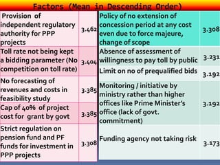 Factors (Mean in Descending Order)
Provision of
independent regulatory
authority for PPP
projects
3.462
Toll rate not being kept
a bidding parameter (No
competition on toll rate)
3.404
No forecasting of
revenues and costs in
feasibility study
3.385
Cap of 40% of project
cost for grant by govt 3.385
Strict regulation on
pension fund and PF
funds for investment in
PPP projects
3.308
Policy of no extension of
concession period at any cost
even due to force majeure,
change of scope
3.308
Absence of assessment of
willingness to pay toll by public 3.231
Limit on no of prequalified bids 3.192
Monitoring / initiative by
ministry rather than higher
offices like Prime Minister’s
office (lack of govt.
commitment)
3.192
Funding agency not taking risk
3.173
 