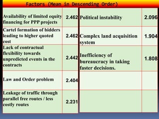 Factors (Mean in Descending Order)
Availability of limited equity
financing for PPP projects
2.462
Cartel formation of bidders
leading to higher quoted
cost
2.462
Lack of contractual
flexibility towards
unpredicted events in the
contracts
2.442
Law and Order problem 2.404
Leakage of traffic through
parallel free routes / less
costly routes
2.231
Political instability 2.096
Complex land acquisition
system
1.904
Inefficiency of
bureaucracy in taking
faster decisions.
1.808
 