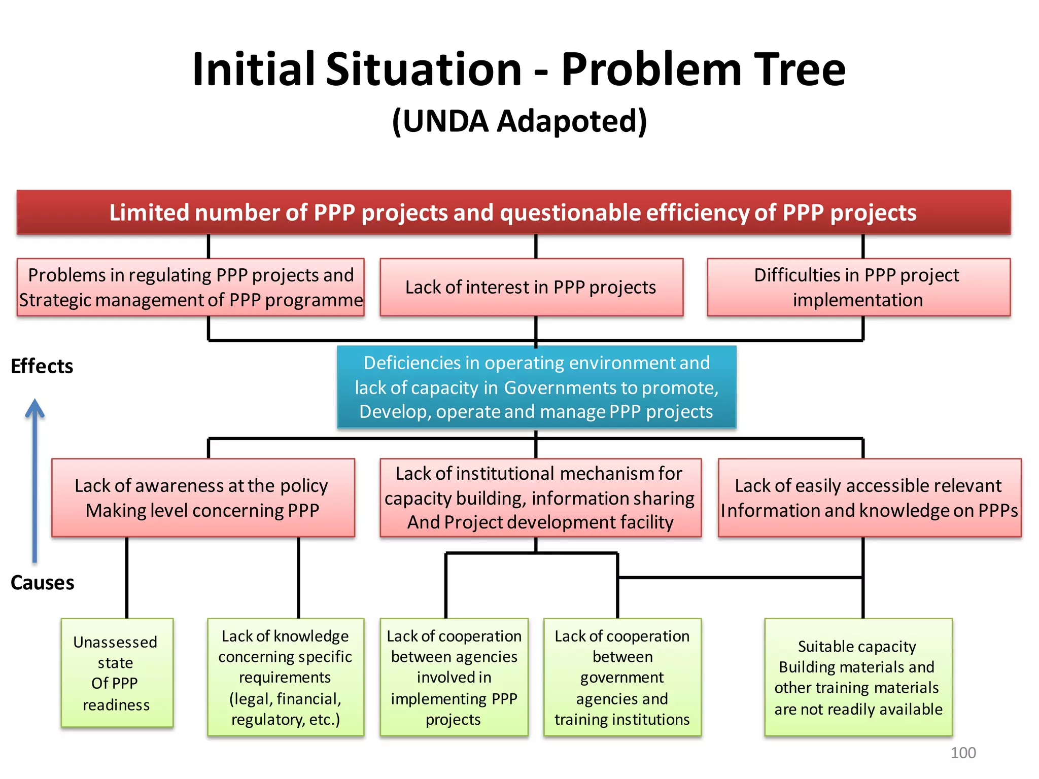 Initial Situation - Problem Tree
                                                     (UNDA Adapoted)

              Limited number of PPP projects and questionable efficiency of PPP projects

 Problems in regulating PPP projects and                                                              Difficulties in PPP project
                                                      Lack of interest in PPP projects
Strategic management of PPP programme                                                                       implementation


Effects                                           Deficiencies in operating environment and
                                                 lack of capacity in Governments to promote,
                                                  Develop, operate and manage PPP projects


                                                     Lack of institutional mechanism for
          Lack of awareness at the policy                                                           Lack of easily accessible relevant
                                                    capacity building, information sharing
           Making level concerning PPP                                                            Information and knowledge on PPPs
                                                      And Project development facility

Causes

      Unassessed           Lack of knowledge        Lack of cooperation   Lack of cooperation
                                                                                                           Suitable capacity
         state             concerning specific       between agencies           between
                                                                                                         Building materials and
        Of PPP                requirements              involved in            government
                                                                                                        other training materials
       readiness            (legal, financial,       implementing PPP         agencies and
                                                                                                        are not readily available
                             regulatory, etc.)            projects        training institutions
                                                                                                                                    100
 