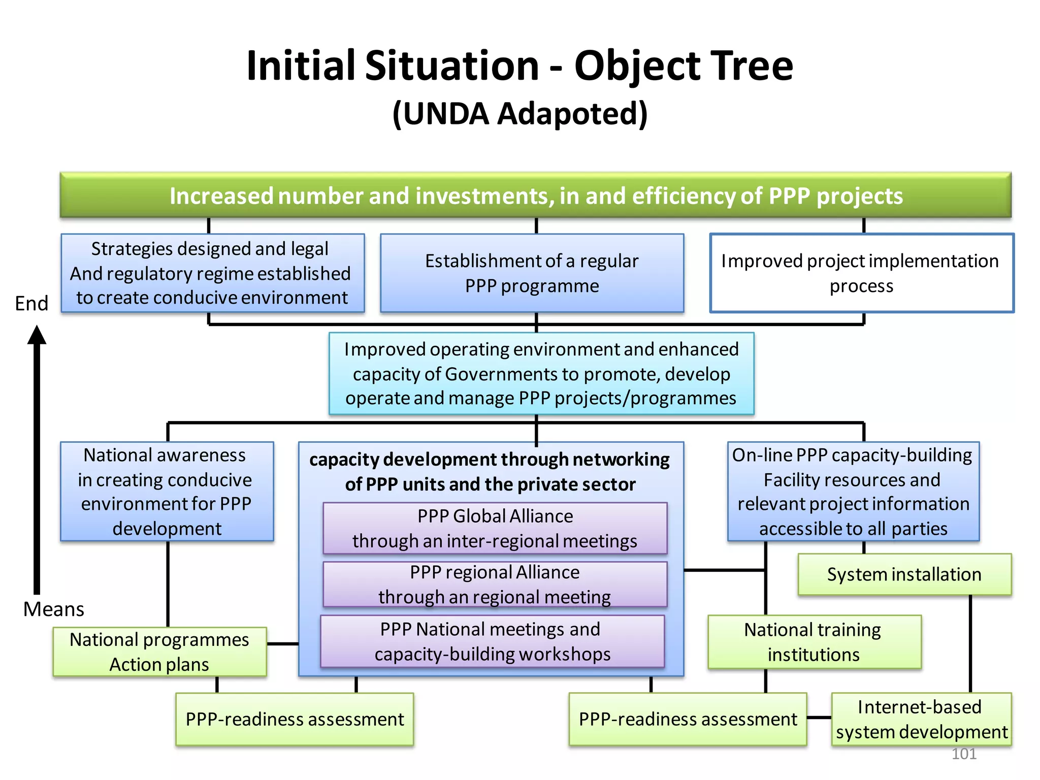 Initial Situation - Object Tree
                                              (UNDA Adapoted)

                 Increased number and investments, in and efficiency of PPP projects
         Strategies designed and legal
                                                  Establishment of a regular       Improved project implementation
      And regulatory regime established
                                                      PPP programme                           process
End    to create conducive environment

                                      Improved operating environment and enhanced
                                       capacity of Governments to promote, develop
                                      operate and manage PPP projects/programmes

       National awareness         capacity development through networking           On-line PPP capacity-building
      in creating conducive           of PPP units and the private sector              Facility resources and
       environment for PPP                                                          relevant project information
                                                 PPP Global Alliance
           development                                                                 accessible to all parties
                                          through an inter-regional meetings
                                                 PPP regional Alliance                          System installation
                                             through an regional meeting
Means
                                             PPP National meetings and                National training
      National programmes
                                            capacity-building workshops                 institutions
           Action plans

                                                                                                   Internet-based
                   PPP-readiness assessment                         PPP-readiness assessment
                                                                                                 system development
                                                                                                               101
 