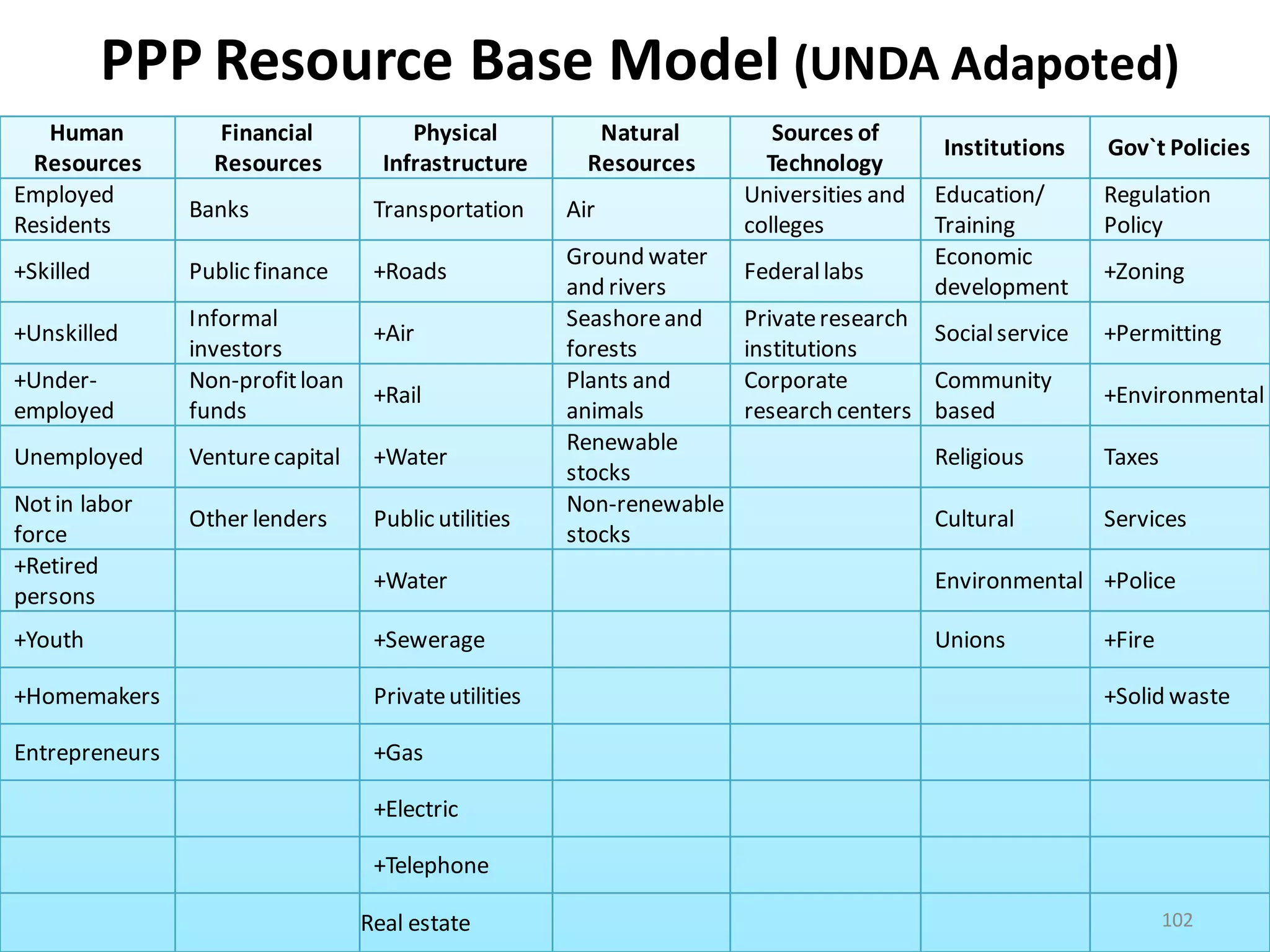 PPP Resource Base Model (UNDA Adapoted)
   Human          Financial            Physical           Natural         Sources of
                                                                                          Institutions   Gov`t Policies
  Resources       Resources         Infrastructure       Resources       Technology
Employed                                                               Universities and   Education/     Regulation
                Banks              Transportation      Air
Residents                                                              colleges           Training       Policy
                                                       Ground water                       Economic
+Skilled        Public finance     +Roads                              Federal labs                      +Zoning
                                                       and rivers                         development
                Informal                               Seashore and    Private research
+Unskilled                         +Air                                                 Social service   +Permitting
                investors                              forests         institutions
+Under-         Non-profit loan                        Plants and      Corporate        Community
                                   +Rail                                                                 +Environmental
employed        funds                                  animals         research centers based
                                                       Renewable
Unemployed      Venture capital    +Water                                                 Religious      Taxes
                                                       stocks
Not in labor                                           Non-renewable
                Other lenders      Public utilities                                       Cultural       Services
force                                                  stocks
+Retired
                                   +Water                                                 Environmental +Police
persons
+Youth                             +Sewerage                                              Unions         +Fire

+Homemakers                        Private utilities                                                     +Solid waste

Entrepreneurs                      +Gas

                                   +Electric

                                   +Telephone

                                  Real estate                                                                    102
 