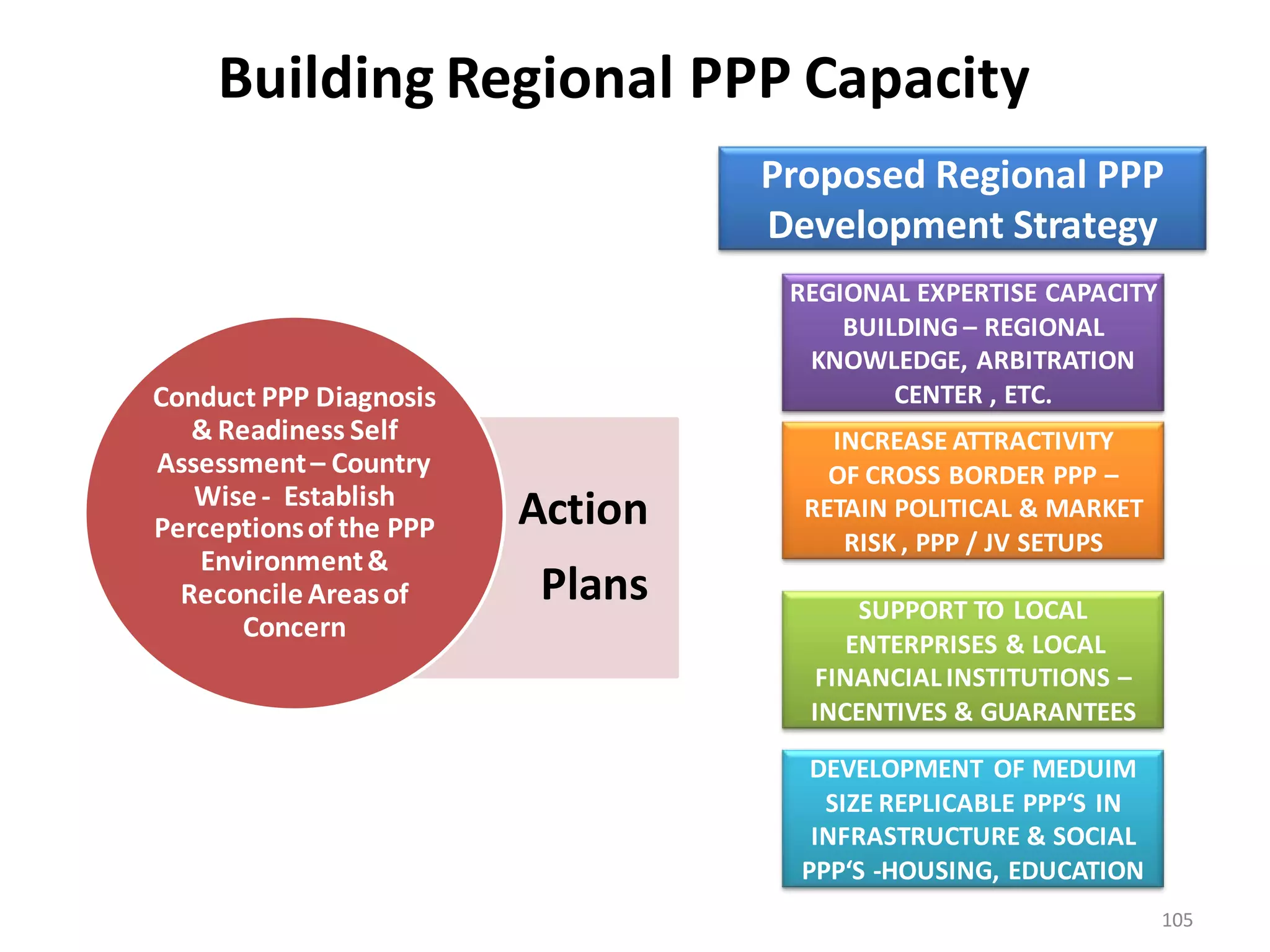 Building Regional PPP Capacity
                                  Proposed Regional PPP
                                  Development Strategy
                                   REGIONAL EXPERTISE CAPACITY
                                       BUILDING – REGIONAL
                                    KNOWLEDGE, ARBITRATION
Conduct PPP Diagnosis                      CENTER , ETC.
   & Readiness Self                   INCREASE ATTRACTIVITY
Assessment – Country                  OF CROSS BORDER PPP –
   Wise - Establish
Perceptions of the PPP   Action     RETAIN POLITICAL & MARKET
                                       RISK , PPP / JV SETUPS
   Environment &
  Reconcile Areas of      Plans         SUPPORT TO LOCAL
      Concern
                                       ENTERPRISES & LOCAL
                                    FINANCIAL INSTITUTIONS –
                                    INCENTIVES & GUARANTEES

                                     DEVELOPMENT OF MEDUIM
                                      SIZE REPLICABLE PPP‘S IN
                                     INFRASTRUCTURE & SOCIAL
                                    PPP‘S -HOUSING, EDUCATION
                                                                 105
 