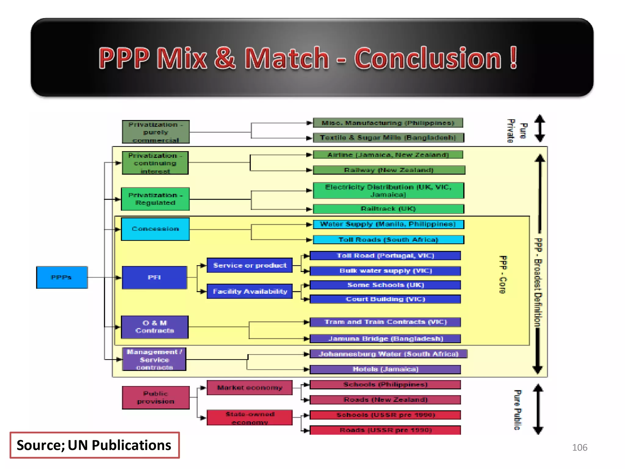 Source; UN Publications   106
 