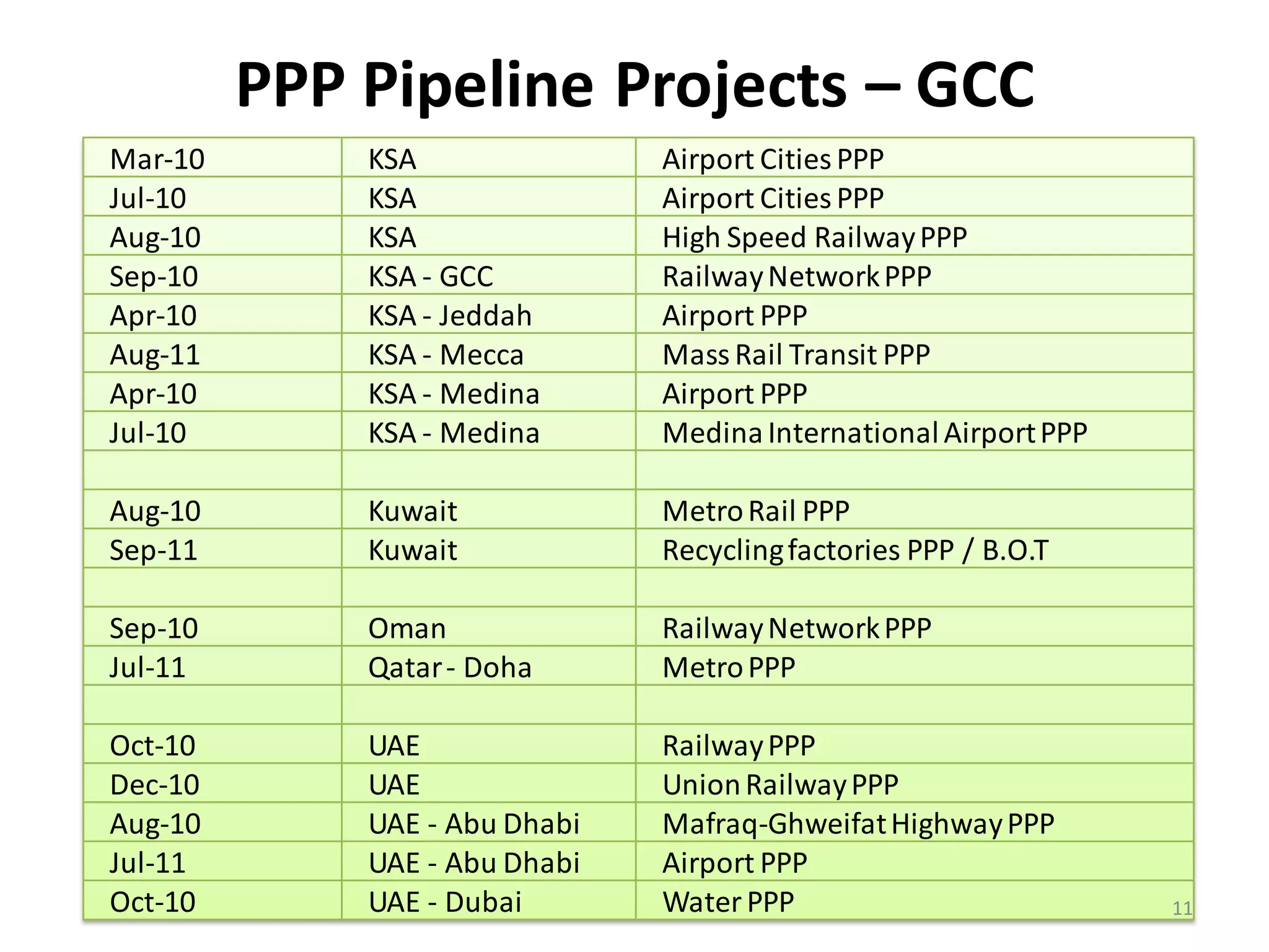 PPP Pipeline Projects – GCC
Mar-10       KSA               Airport Cities PPP
Jul-10       KSA               Airport Cities PPP
Aug-10       KSA               High Speed Railway PPP
Sep-10       KSA - GCC         Railway Network PPP
Apr-10       KSA - Jeddah      Airport PPP
Aug-11       KSA - Mecca       Mass Rail Transit PPP
Apr-10       KSA - Medina      Airport PPP
Jul-10       KSA - Medina      Medina International Airport PPP

Aug-10       Kuwait            Metro Rail PPP
Sep-11       Kuwait            Recycling factories PPP / B.O.T

Sep-10       Oman              Railway Network PPP
Jul-11       Qatar - Doha      Metro PPP

Oct-10       UAE               Railway PPP
Dec-10       UAE               Union Railway PPP
Aug-10       UAE - Abu Dhabi   Mafraq-Ghweifat Highway PPP
Jul-11       UAE - Abu Dhabi   Airport PPP
Oct-10       UAE - Dubai       Water PPP                          11
 