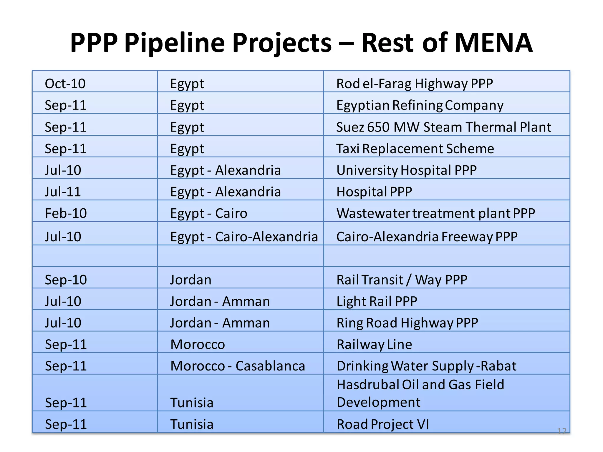 PPP Pipeline Projects – Rest of MENA
Oct-10     Egypt                      Rod el-Farag Highway PPP
Sep-11     Egypt                      Egyptian Refining Company
Sep-11     Egypt                      Suez 650 MW Steam Thermal Plant
Sep-11     Egypt                      Taxi Replacement Scheme
Jul-10     Egypt - Alexandria         University Hospital PPP
Jul-11     Egypt - Alexandria         Hospital PPP
Feb-10     Egypt - Cairo              Wastewater treatment plant PPP
Jul-10     Egypt - Cairo-Alexandria   Cairo-Alexandria Freeway PPP

Sep-10     Jordan                     Rail Transit / Way PPP
Jul-10     Jordan - Amman             Light Rail PPP
Jul-10     Jordan - Amman             Ring Road Highway PPP
Sep-11     Morocco                    Railway Line
Sep-11     Morocco - Casablanca       Drinking Water Supply -Rabat
                                      Hasdrubal Oil and Gas Field
Sep-11     Tunisia                    Development
Sep-11     Tunisia                    Road Project VI                   12
 