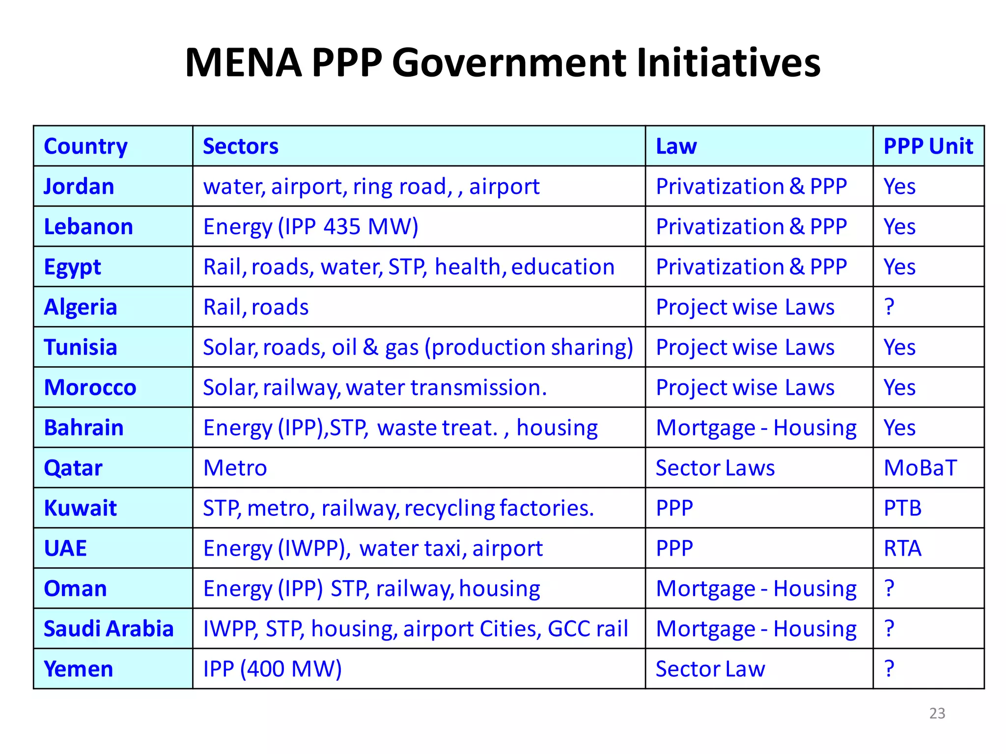 MENA PPP Government Initiatives
Country        Sectors                                        Law                   PPP Unit
Jordan         water, airport, ring road, , airport           Privatization & PPP   Yes
Lebanon        Energy (IPP 435 MW)                            Privatization & PPP   Yes
Egypt          Rail, roads, water, STP, health, education     Privatization & PPP   Yes
Algeria        Rail, roads                                    Project wise Laws     ?
Tunisia        Solar, roads, oil & gas (production sharing) Project wise Laws       Yes
Morocco        Solar, railway, water transmission.            Project wise Laws     Yes
Bahrain        Energy (IPP),STP, waste treat. , housing       Mortgage - Housing    Yes
Qatar          Metro                                          Sector Laws           MoBaT
Kuwait         STP, metro, railway, recycling factories.      PPP                   PTB
UAE            Energy (IWPP), water taxi, airport             PPP                   RTA
Oman           Energy (IPP) STP, railway, housing             Mortgage - Housing    ?
Saudi Arabia   IWPP, STP, housing, airport Cities, GCC rail   Mortgage - Housing    ?
Yemen          IPP (400 MW)                                   Sector Law            ?
                                                                                          23
 