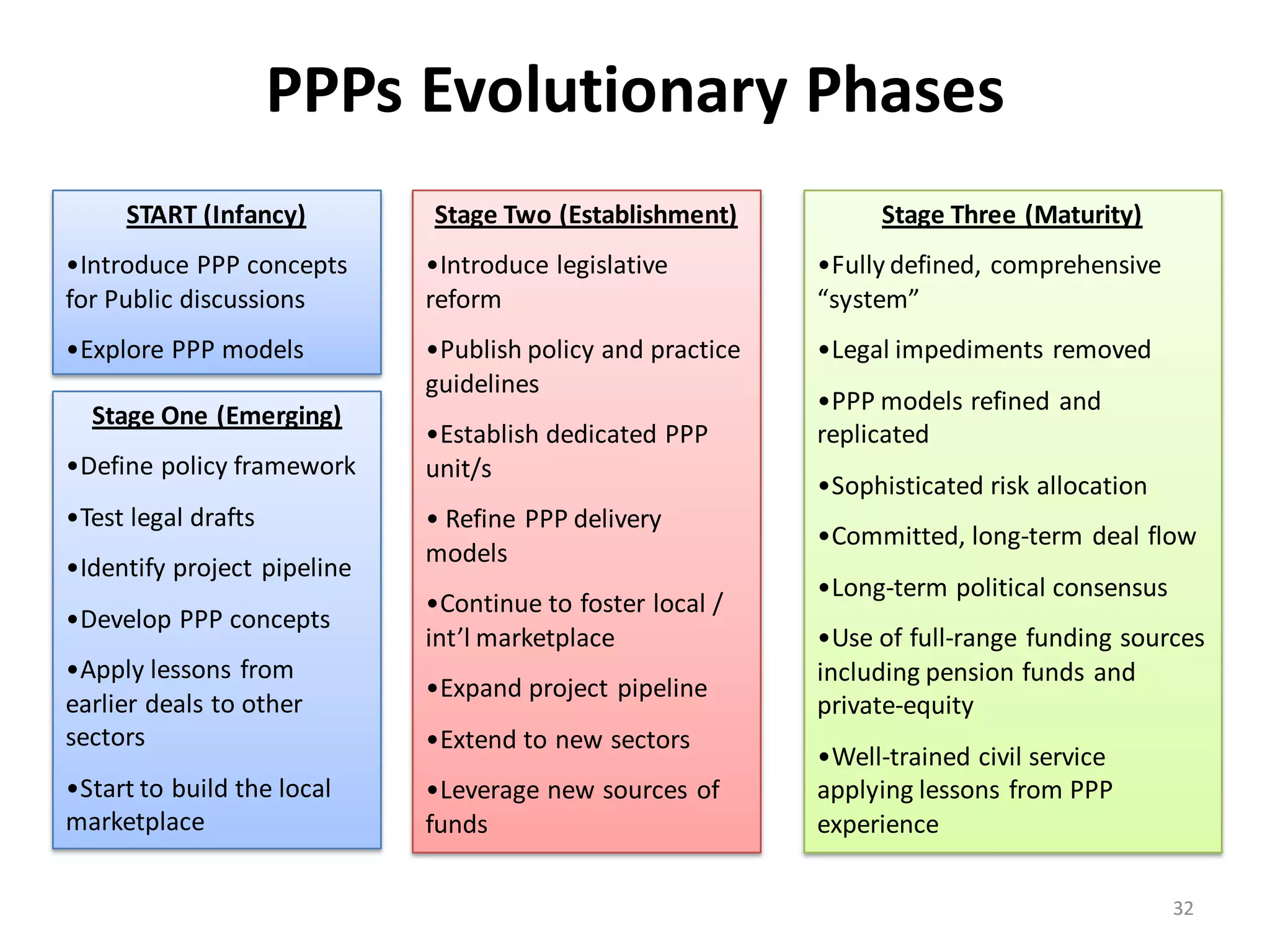 PPPs Evolutionary Phases
     START (Infancy)         Stage Two (Establishment)           Stage Three (Maturity)
•Introduce PPP concepts      •Introduce legislative         •Fully defined, comprehensive
for Public discussions       reform                         “system”
•Explore PPP models          •Publish policy and practice   •Legal impediments removed
                             guidelines
                                                            •PPP models refined and
  Stage One (Emerging)
                             •Establish dedicated PPP       replicated
•Define policy framework     unit/s
                                                            •Sophisticated risk allocation
•Test legal drafts           • Refine PPP delivery
                                                            •Committed, long-term deal flow
                             models
•Identify project pipeline
                                                            •Long-term political consensus
                             •Continue to foster local /
•Develop PPP concepts
                             int’l marketplace              •Use of full-range funding sources
•Apply lessons from                                         including pension funds and
                             •Expand project pipeline
earlier deals to other                                      private-equity
sectors                      •Extend to new sectors
                                                            •Well-trained civil service
•Start to build the local    •Leverage new sources of       applying lessons from PPP
marketplace                  funds                          experience

                                                                                             32
 