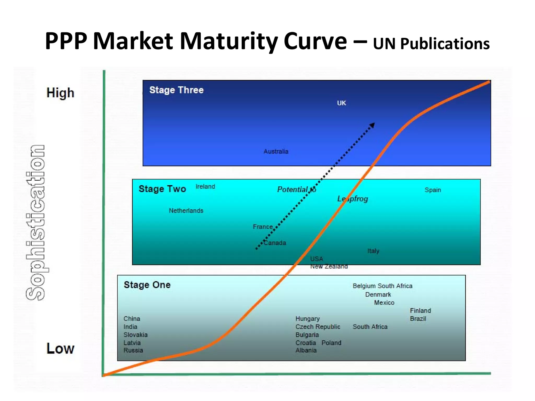 PPP Market Maturity Curve – UN Publications




                                              33
 