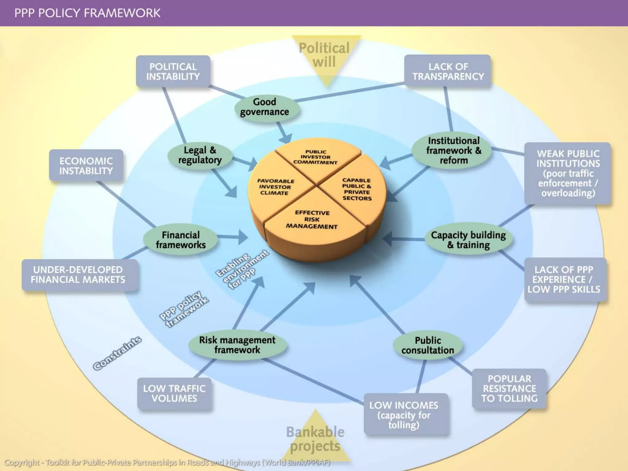 Governments & Institutions objectives in PPPs
 •   Fiscal objectives (defers the cost of capital investments, reduce apparent
     borrowing by government )
 •   Economic objectives:
      – expected efficiency gains
      – more reliable completion of projects on time and on budget
      – expected greater management skills / know how of private sector
 •   Political objectives
      – reduce role of the State / the Government
      – weaken influence of public sector trade unions

                   Fiscal Objectives            Economic Objectives          Political Objectives
                   Limits on government
     IMF           spending/borrowing
                                                Efficiency                   Develop global market

                   Limits on government
     EU            borrowing, debt (stability   Efficiency                   Develop internal market
                   pact)
                                                                             Reduce role of state, extend
     National      Limits on government         Efficiency, reduced public
                                                                             role of private sector,
     governments   borrowing                    spending
                                                                             weaken unions
     Local                                      Efficiency, reduced public
                   Reduce local taxes                                        ?
     governments                                spending
                                                                                                            34
 