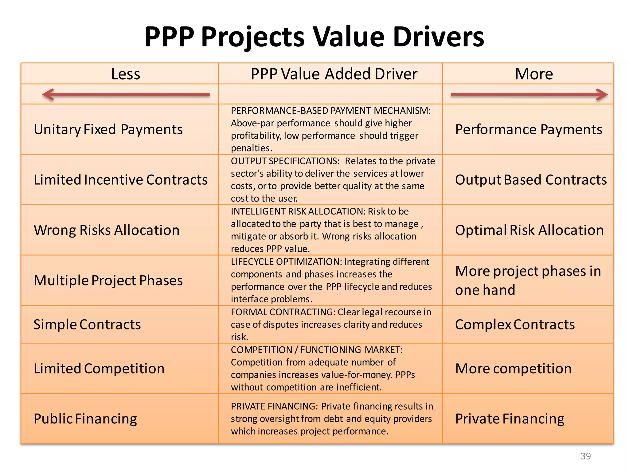 PPP Projects Value Drivers
           Less                   PPP Value Added Driver                                   More
                              PERFORMANCE-BASED PAYMENT MECHANISM:
                              Above-par performance should give higher
Unitary Fixed Payments        profitability, low performance should trigger       Performance Payments
                              penalties.
                              OUTPUT SPECIFICATIONS: Relates to the private
                              sector's ability to deliver the services at lower
Limited Incentive Contracts   costs, or to provide better quality at the same     Output Based Contracts
                              cost to the user.
                              INTELLIGENT RISK ALLOCATION: Risk to be
                              allocated to the party that is best to manage ,
Wrong Risks Allocation        mitigate or absorb it. Wrong risks allocation       Optimal Risk Allocation
                              reduces PPP value.
                              LIFECYCLE OPTIMIZATION: Integrating different
                              components and phases increases the                 More project phases in
Multiple Project Phases       performance over the PPP lifecycle and reduces
                              interface problems.
                                                                                  one hand
                              FORMAL CONTRACTING: Clear legal recourse in
Simple Contracts              case of disputes increases clarity and reduces      Complex Contracts
                              risk.
                              COMPETITION / FUNCTIONING MARKET:
                              Competition from adequate number of
Limited Competition           companies increases value-for-money. PPPs           More competition
                              without competition are inefficient.
                              PRIVATE FINANCING: Private financing results in
Public Financing              strong oversight from debt and equity providers     Private Financing
                              which increases project performance.

                                                                                                      39
 