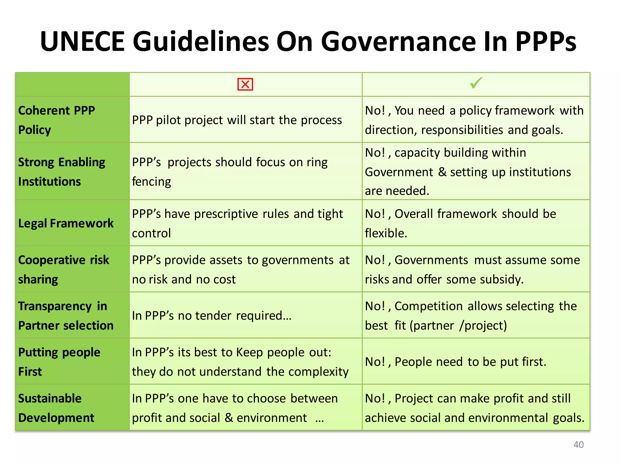 UNECE Guidelines On Governance In PPPs
                                                                                 
Coherent PPP                                                   No! , You need a policy framework with
                    PPP pilot project will start the process
Policy                                                         direction, responsibilities and goals.
                                                               No! , capacity building within
Strong Enabling     PPP’s projects should focus on ring
                                                               Government & setting up institutions
Institutions        fencing
                                                               are needed.
                    PPP’s have prescriptive rules and tight    No! , Overall framework should be
Legal Framework
                    control                                    flexible.
Cooperative risk    PPP’s provide assets to governments at     No! , Governments must assume some
sharing             no risk and no cost                        risks and offer some subsidy.
Transparency in                                                No! , Competition allows selecting the
                    In PPP’s no tender required…
Partner selection                                              best fit (partner /project)
Putting people      In PPP’s its best to Keep people out:
                                                               No! , People need to be put first.
First               they do not understand the complexity
Sustainable         In PPP’s one have to choose between        No! , Project can make profit and still
Development         profit and social & environment …          achieve social and environmental goals.
                                                                                                      40
 