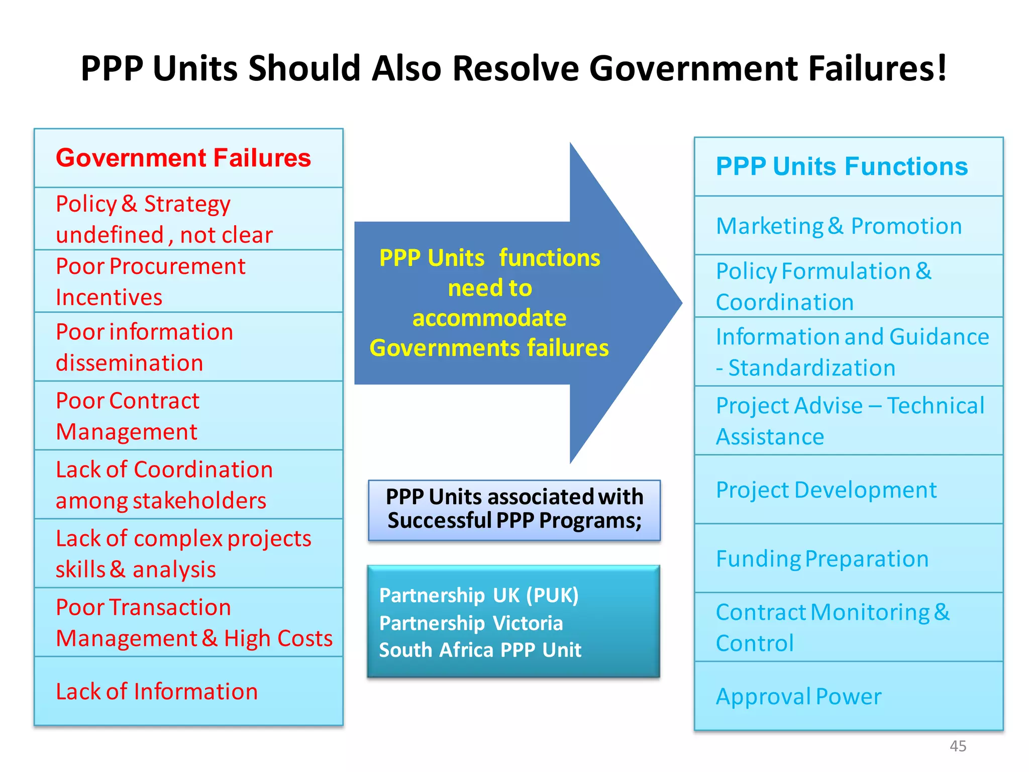 PPP Units Should Also Resolve Government Failures!

Government Failures                                     PPP Units Functions
Policy & Strategy
undefined , not clear                                   Marketing & Promotion
Poor Procurement            PPP Units functions         Policy Formulation &
Incentives                       need to
                                                        Coordination
                              accommodate
Poor information                                        Information and Guidance
                           Governments failures
dissemination                                           - Standardization
Poor Contract                                           Project Advise – Technical
Management                                              Assistance
Lack of Coordination
among stakeholders          PPP Units associated with   Project Development
                            Successful PPP Programs;
Lack of complex projects
skills & analysis                                       Funding Preparation
                           Partnership UK (PUK)
Poor Transaction                                        Contract Monitoring &
                           Partnership Victoria
Management & High Costs    South Africa PPP Unit        Control
Lack of Information                                     Approval Power
                                                                              45
 