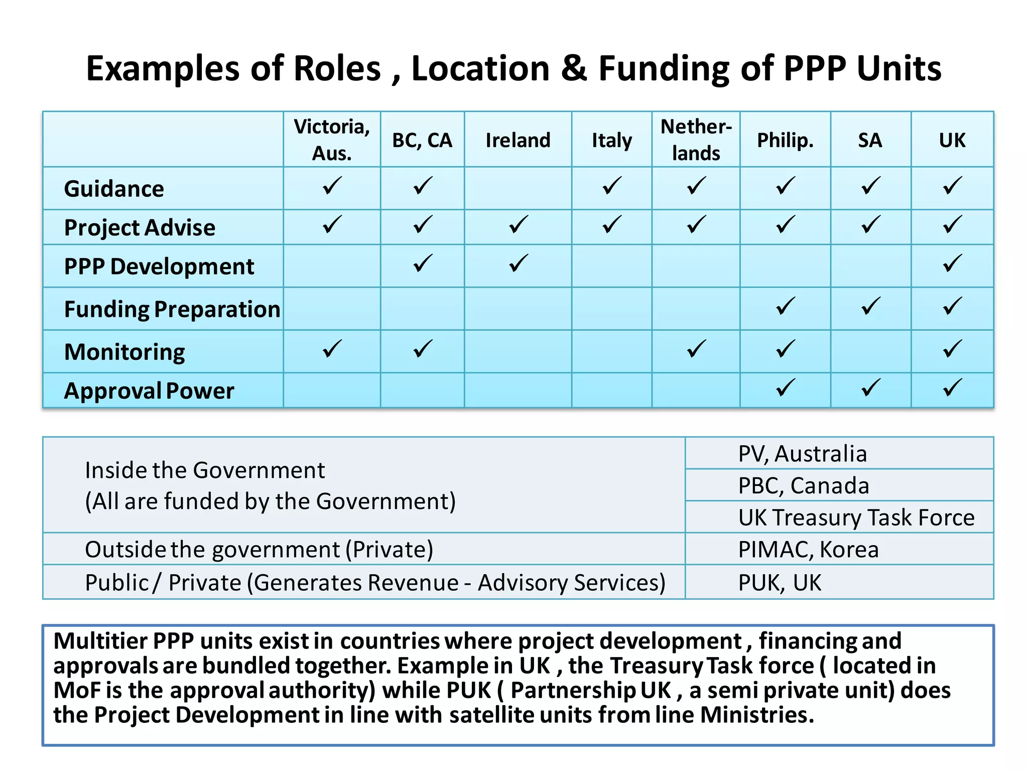 Examples of Roles , Location & Funding of PPP Units
                       Victoria,                            Nether-
                                 BC, CA   Ireland   Italy              Philip.   SA     UK
                         Aus.                                lands
 Guidance                                                                         
 Project Advise                                                                  
 PPP Development                                                                      
 Funding Preparation                                                                  
 Monitoring                                                                         
 Approval Power                                                                       

                                                                      PV, Australia
  Inside the Government
                                                                      PBC, Canada
  (All are funded by the Government)
                                                                      UK Treasury Task Force
  Outside the government (Private)                                    PIMAC, Korea
  Public / Private (Generates Revenue - Advisory Services)            PUK, UK

Multitier PPP units exist in countries where project development , financing and
approvals are bundled together. Example in UK , the Treasury Task force ( located in
MoF is the approval authority) while PUK ( Partnership UK , a semi private unit) does
the Project Development in line with satellite units from line Ministries.           47
 