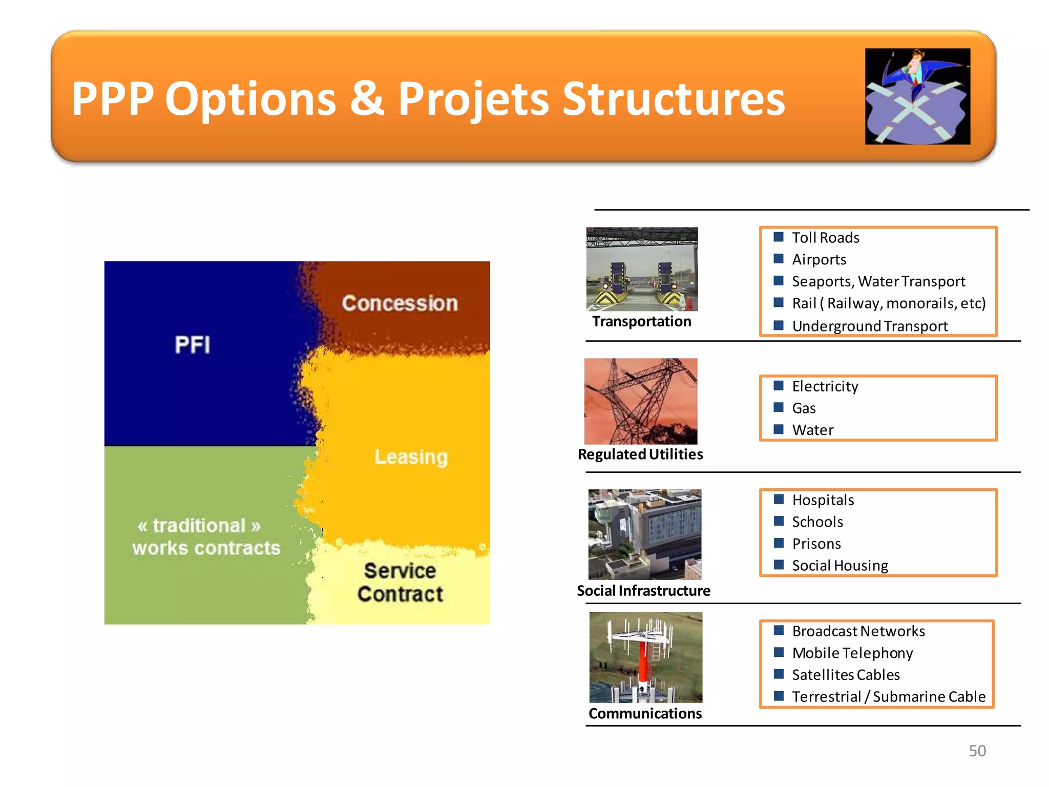 PPP Options & Projets Structures

                                                 Toll Roads
                                                 Airports
                                                 Seaports, Water Transport
                                                 Rail ( Railway, monorails, etc)
                        Transportation           Underground Transport


                                               Electricity
                                               Gas
                                               Water
                      Regulated Utilities

                                                 Hospitals
                                                 Schools
                                                 Prisons
                                                 Social Housing
                      Social Infrastructure

                                                 Broadcast Networks
                                                 Mobile Telephony
                                                 Satellites Cables
                                                 Terrestrial / Submarine Cable
                       Communications

                                                                              50
 
