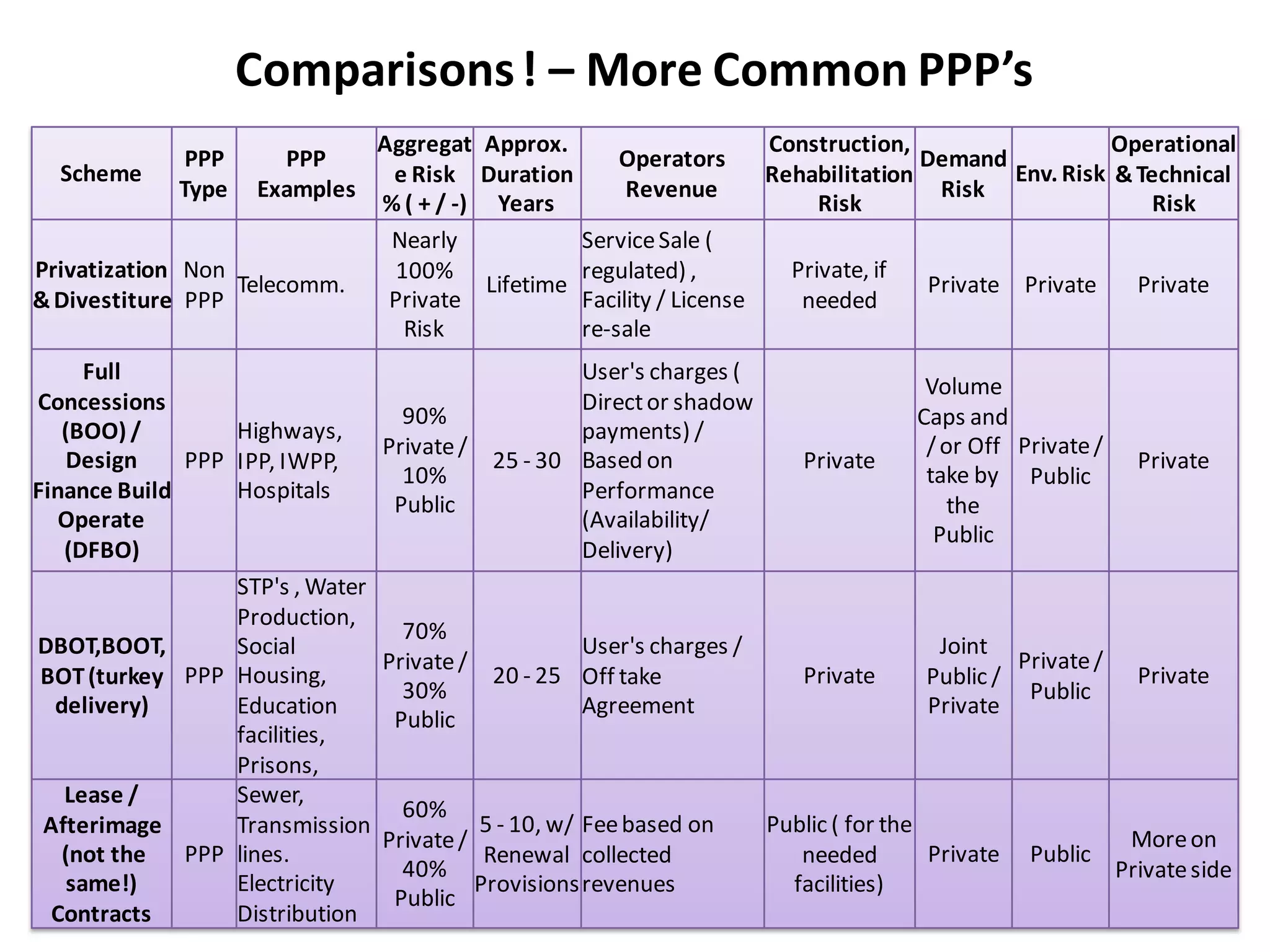 Comparisons ! – More Common PPP’s
                                  Aggregat Approx.                       Construction,                     Operational
              PPP     PPP                                 Operators                     Demand
  Scheme                           e Risk Duration                       Rehabilitation          Env. Risk & Technical
             Type   Examples                               Revenue                        Risk
                                  % ( + / -) Years                            Risk                             Risk
                                   Nearly             Service Sale (
Privatization Non                   100%              regulated) ,         Private, if
                  Telecomm.                  Lifetime                                    Private Private     Private
& Divestiture PPP                  Private            Facility / License    needed
                                     Risk             re-sale
      Full                                          User's charges (
                                                                                        Volume
Concessions                                         Direct or shadow
                                    90%                                                Caps and
   (BOO) /        Highways,                         payments) /
                                  Private /                                             / or Off Private /
    Design    PPP IPP, IWPP,                25 - 30 Based on               Private                             Private
                                    10%                                                 take by Public
Finance Build     Hospitals                         Performance
                                   Public                                                  the
  Operate                                           (Availability/
                                                                                         Public
   (DFBO)                                           Delivery)
                  STP's , Water
                  Production,
                                    70%
DBOT,BOOT,        Social                            User's charges /                     Joint
                                  Private /                                                      Private /
 BOT (turkey PPP Housing,                   20 - 25 Off take               Private      Public /               Private
                                    30%                                                           Public
  delivery)       Education                         Agreement                           Private
                                   Public
                  facilities,
                  Prisons,
   Lease /        Sewer,
                                    60%
 Afterimage       Transmission              5 - 10, w/ Fee based on     Public ( for the
                                  Private /                                                                   More on
   (not the   PPP lines.                     Renewal collected             needed        Private   Public
                                    40%                                                                      Private side
    same!)        Electricity               Provisions revenues           facilities)
                                   Public                                                                         52
  Contracts       Distribution
 