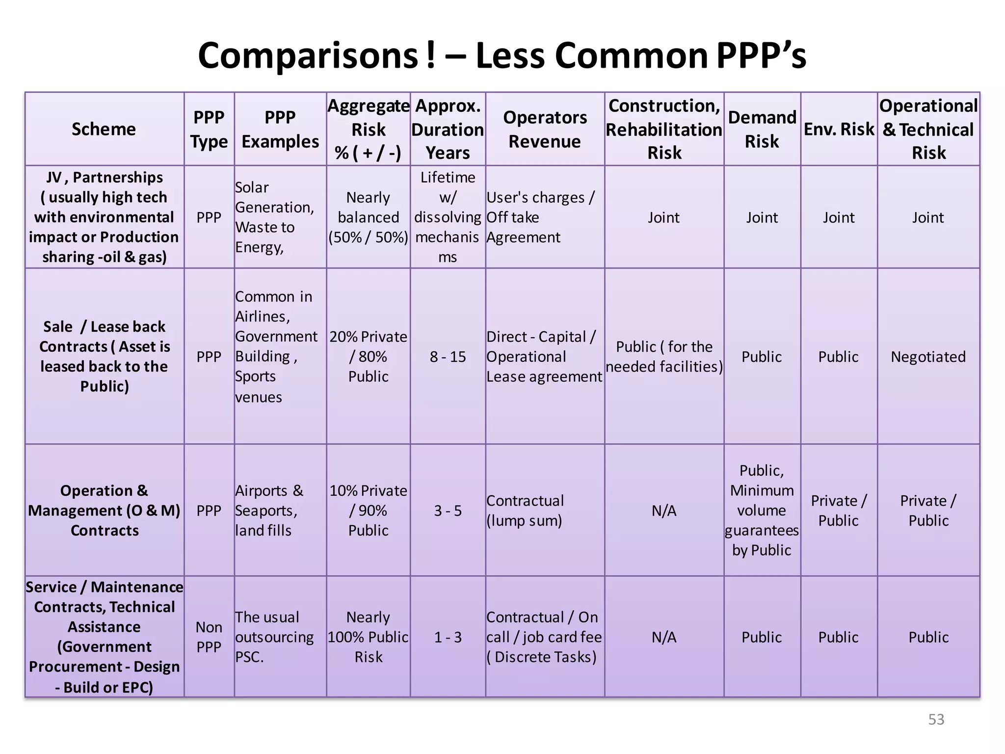 Comparisons ! – Less Common PPP’s
                                         Aggregate Approx.           Construction,                   Operational
                        PPP    PPP                         Operators                Demand
      Scheme                                Risk Duration            Rehabilitation        Env. Risk & Technical
                        Type Examples                      Revenue                   Risk
                                          % ( + / -) Years               Risk                            Risk
   JV , Partnerships                                Lifetime
                            Solar
  ( usually high tech                      Nearly      w/     User's charges /
                            Generation,
 with environmental     PPP               balanced dissolving Off take                   Joint             Joint     Joint       Joint
                            Waste to
impact or Production                    (50% / 50%) mechanis Agreement
                            Energy,
  sharing -oil & gas)                                  ms

                            Common in
                            Airlines,
  Sale / Lease back
                            Government 20% Private              Direct - Capital /
 Contracts ( Asset is                                                               Public ( for the
                        PPP Building ,   / 80%         8 - 15   Operational                               Public     Public    Negotiated
 leased back to the                                                                needed facilities)
                            Sports       Public                 Lease agreement
       Public)
                            venues



                                                                                                          Public,
   Operation &         Airports &        10% Private                                                     Minimum
                                                                Contractual                                        Private /    Private /
Management (O & M) PPP Seaports,           / 90%        3-5                              N/A              volume
                                                                (lump sum)                                          Public       Public
    Contracts          land fills          Public                                                       guarantees
                                                                                                         by Public

Service / Maintenance
 Contracts, Technical
                          The usual     Nearly                  Contractual / On
      Assistance      Non
                          outsourcing 100% Public       1-3     call / job card fee      N/A              Public     Public      Public
    (Government       PPP
                          PSC.           Risk                   ( Discrete Tasks)
Procurement - Design
    - Build or EPC)
                                                                                                                                    53
 