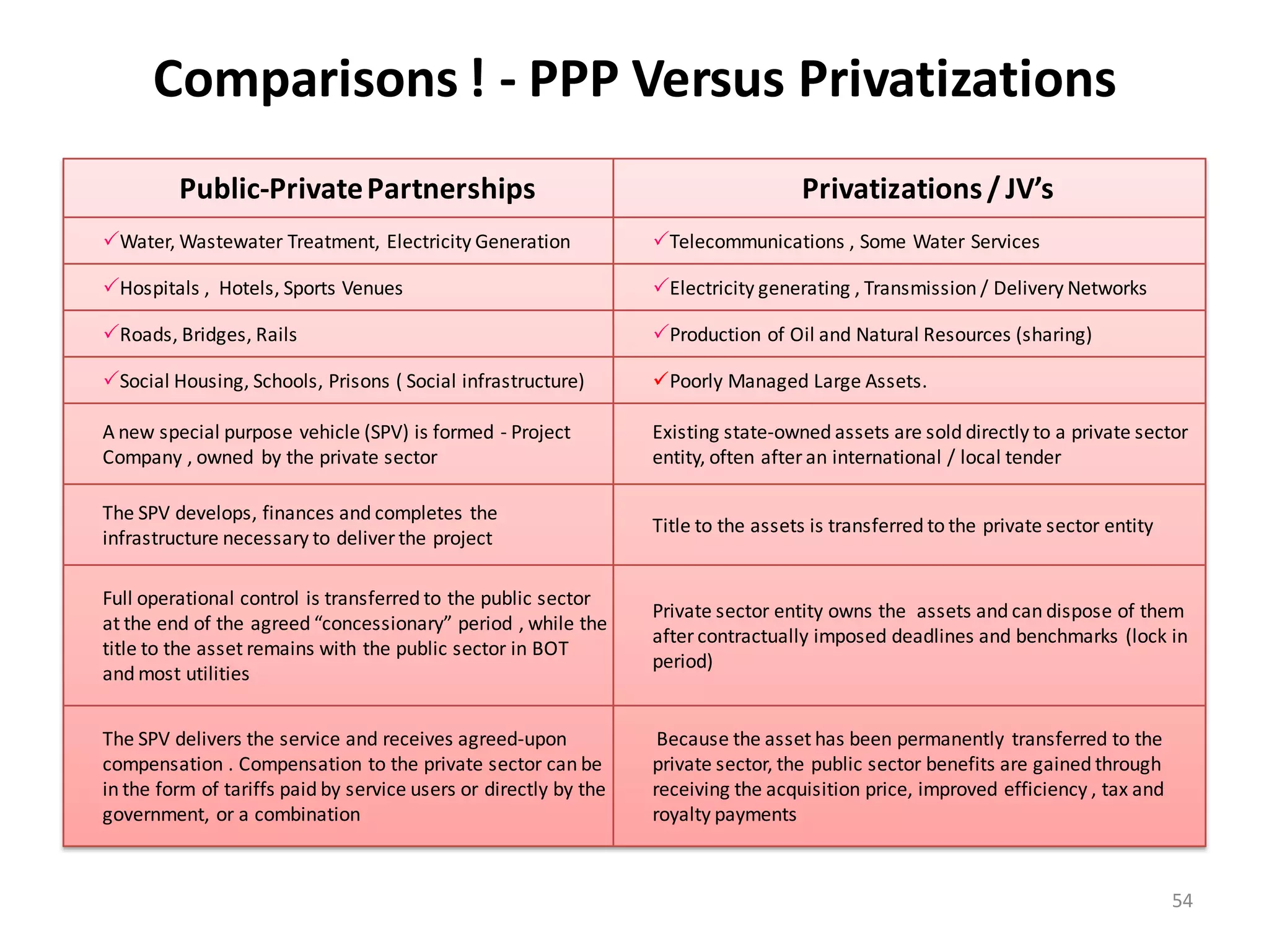 Comparisons ! - PPP Versus Privatizations
         Public-Private Partnerships                                                Privatizations / JV’s
Water, Wastewater Treatment, Electricity Generation              Telecommunications , Some Water Services

Hospitals , Hotels, Sports Venues                                Electricity generating , Transmission / Delivery Networks

Roads, Bridges, Rails                                            Production of Oil and Natural Resources (sharing)

Social Housing, Schools, Prisons ( Social infrastructure)        Poorly Managed Large Assets.

A new special purpose vehicle (SPV) is formed - Project           Existing state-owned assets are sold directly to a private sector
Company , owned by the private sector                             entity, often after an international / local tender

The SPV develops, finances and completes the
                                                                  Title to the assets is transferred to the private sector entity
infrastructure necessary to deliver the project

Full operational control is transferred to the public sector
                                                                  Private sector entity owns the assets and can dispose of them
at the end of the agreed “concessionary” period , while the
                                                                  after contractually imposed deadlines and benchmarks (lock in
title to the asset remains with the public sector in BOT
                                                                  period)
and most utilities


The SPV delivers the service and receives agreed-upon              Because the asset has been permanently transferred to the
compensation . Compensation to the private sector can be          private sector, the public sector benefits are gained through
in the form of tariffs paid by service users or directly by the   receiving the acquisition price, improved efficiency , tax and
government, or a combination                                      royalty payments



                                                                                                                                    54
 