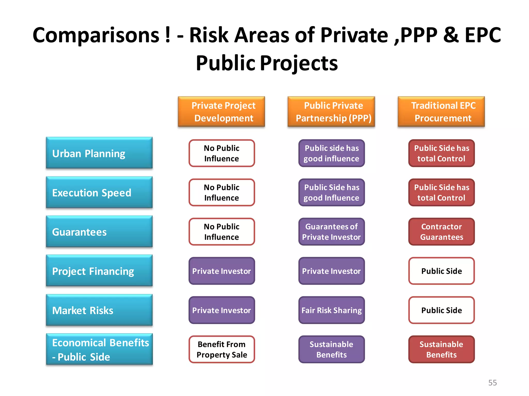 Comparisons ! - Risk Areas of Private ,PPP & EPC
                Public Projects
                        Private Project      Public Private     Traditional EPC
                         Development       Partnership (PPP)     Procurement

                           No Public        Public side has     Public Side has
  Urban Planning           Influence        good influence       total Control


                           No Public        Public Side has     Public Side has
  Execution Speed          Influence        good Influence       total Control


                           No Public         Guarantees of        Contractor
  Guarantees               Influence        Private Investor      Guarantees


  Project Financing     Private Investor    Private Investor      Public Side



  Market Risks          Private Investor    Fair Risk Sharing     Public Side


  Economical Benefits    Benefit From         Sustainable        Sustainable
  - Public Side          Property Sale         Benefits           Benefits


                                                                                  55
 