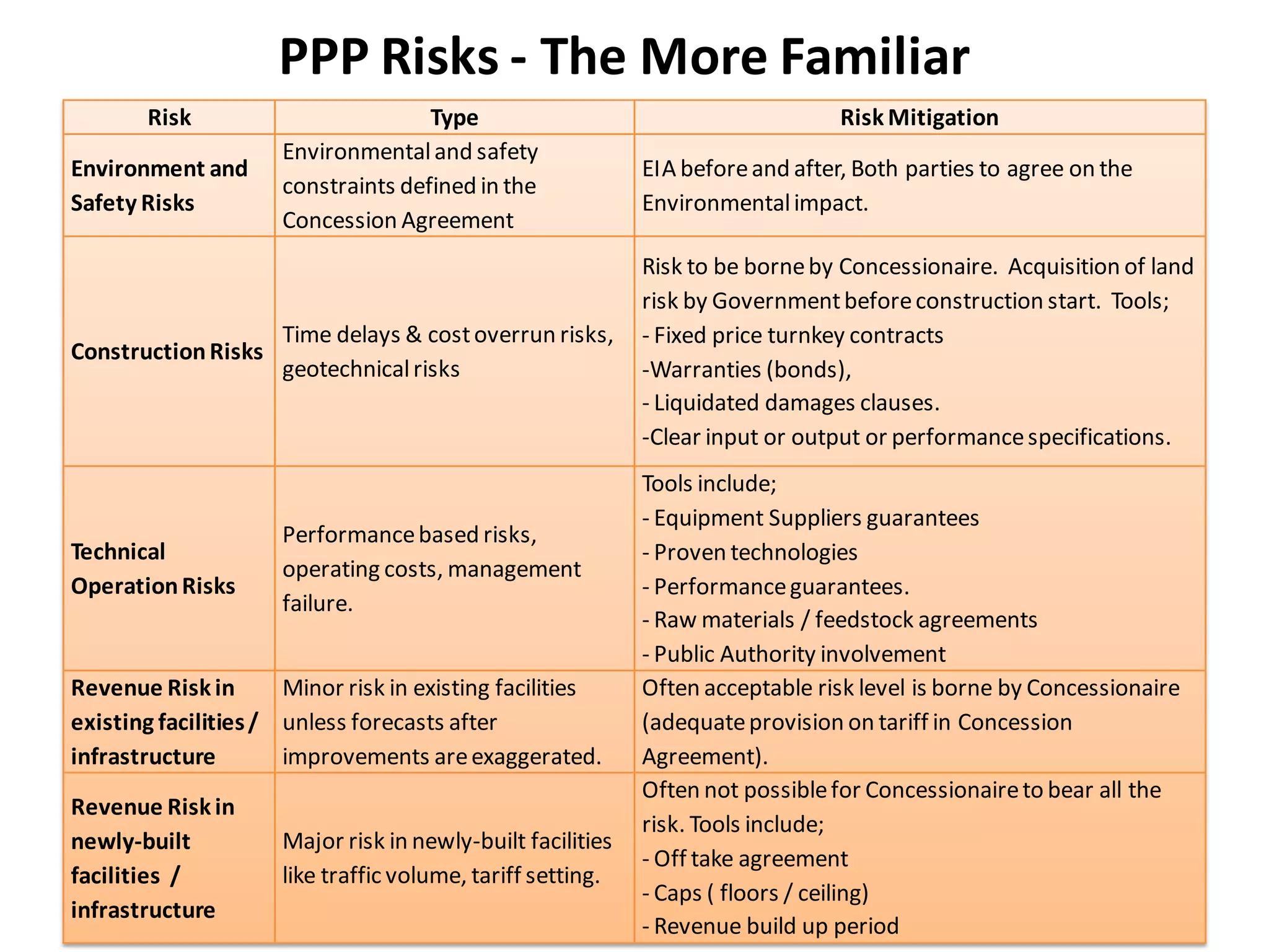 PPP Risks - The More Familiar
       Risk                         Type                                        Risk Mitigation
                     Environmental and safety
Environment and                                             EIA before and after, Both parties to agree on the
                     constraints defined in the
Safety Risks                                                Environmental impact.
                     Concession Agreement
                                                            Risk to be borne by Concessionaire. Acquisition of land
                                                            risk by Government before construction start. Tools;
                     Time delays & cost overrun risks,      - Fixed price turnkey contracts
Construction Risks
                     geotechnical risks                     -Warranties (bonds),
                                                            - Liquidated damages clauses.
                                                            -Clear input or output or performance specifications.
                                                            Tools include;
                                                            - Equipment Suppliers guarantees
                     Performance based risks,
Technical                                                   - Proven technologies
                     operating costs, management
Operation Risks                                             - Performance guarantees.
                     failure.
                                                            - Raw materials / feedstock agreements
                                                            - Public Authority involvement
Revenue Risk in       Minor risk in existing facilities     Often acceptable risk level is borne by Concessionaire
existing facilities / unless forecasts after                (adequate provision on tariff in Concession
infrastructure        improvements are exaggerated.         Agreement).
                                                            Often not possible for Concessionaire to bear all the
Revenue Risk in
                                                            risk. Tools include;
newly-built          Major risk in newly-built facilities
                                                            - Off take agreement
facilities /         like traffic volume, tariff setting.
                                                            - Caps ( floors / ceiling)
infrastructure                                                                                                    57
                                                            - Revenue build up period
 
